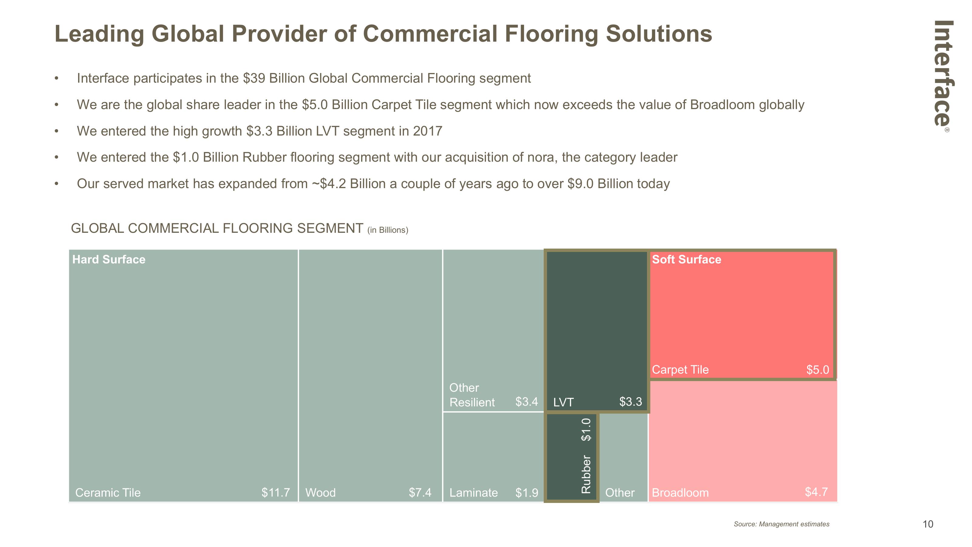 Interface Investor Presentation slide image #10