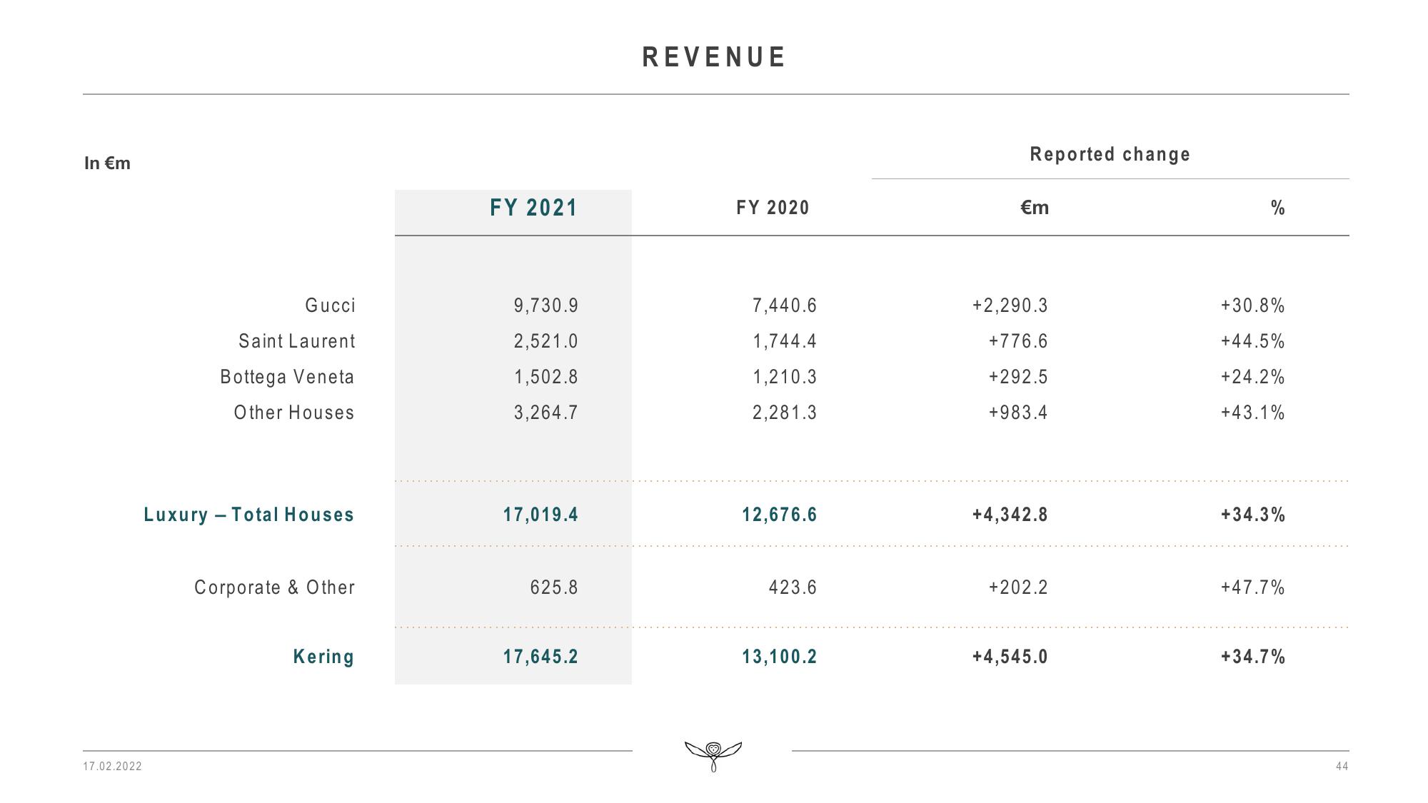 Kering Results Presentation Deck slide image #44