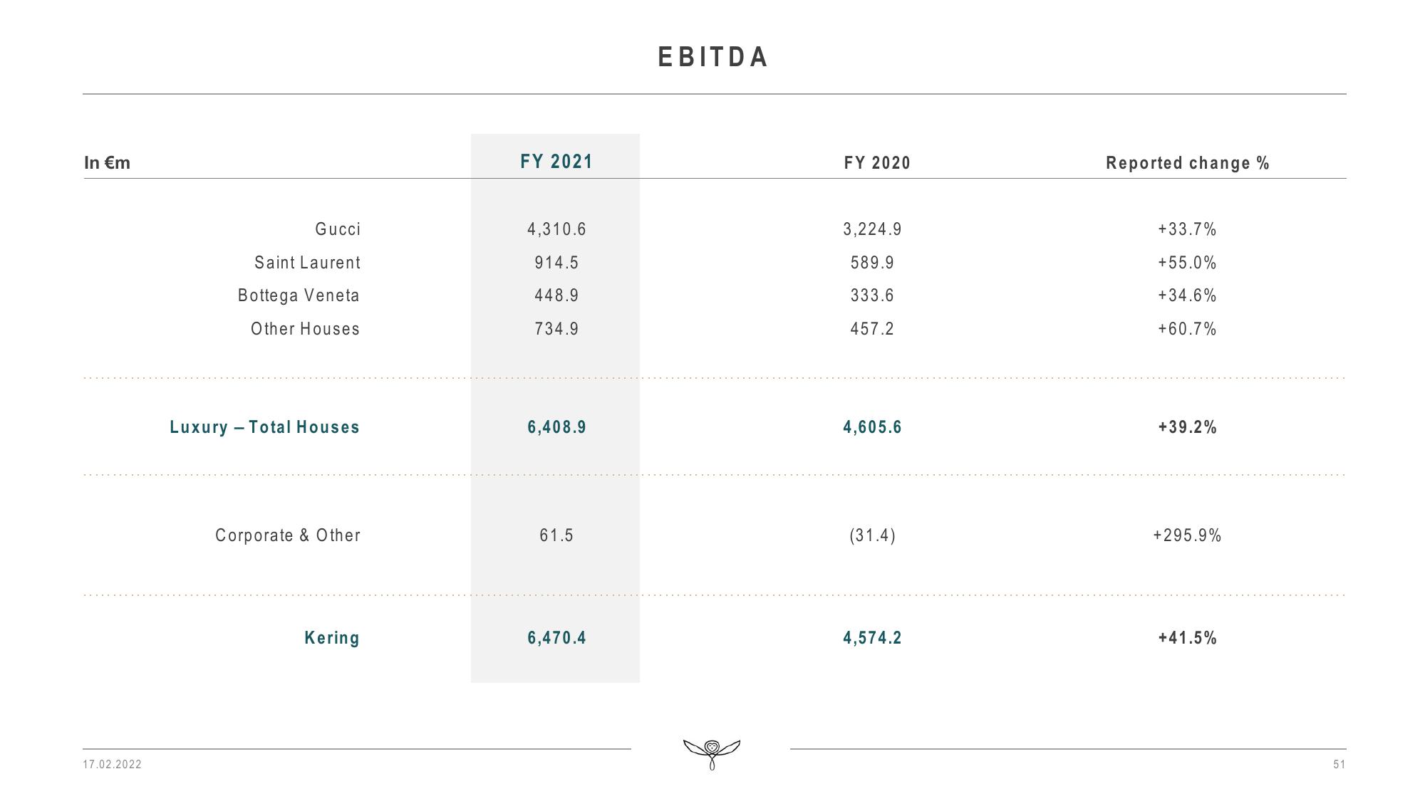 Kering Results Presentation Deck slide image #51