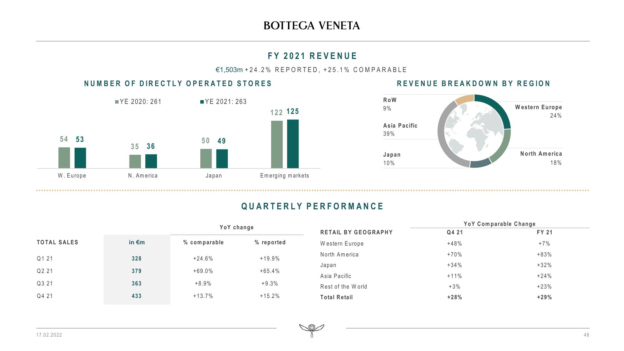 Kering Results Presentation Deck slide image #48