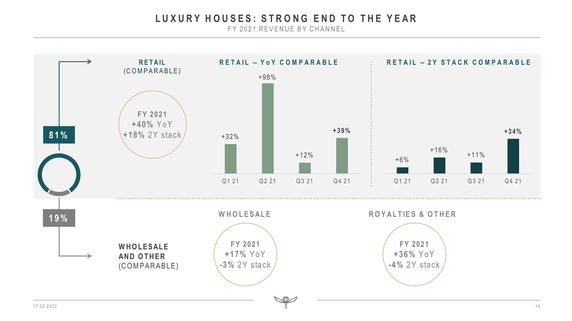 Kering Results Presentation Deck slide image #14