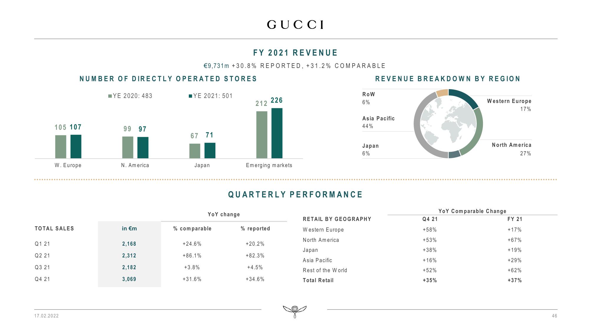 Kering Results Presentation Deck slide image #46