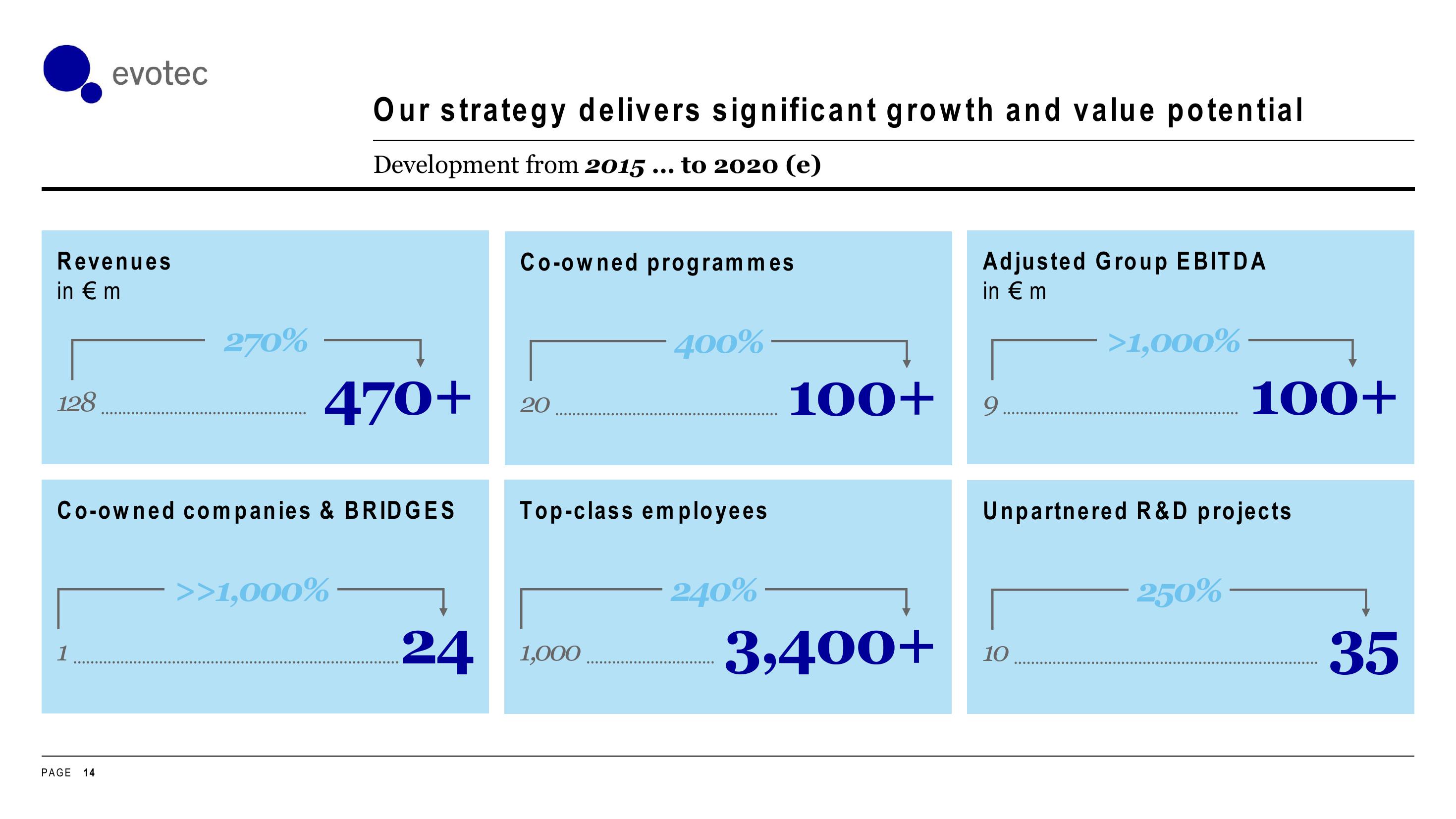 Evotec Investor Day Presentation Deck slide image #14