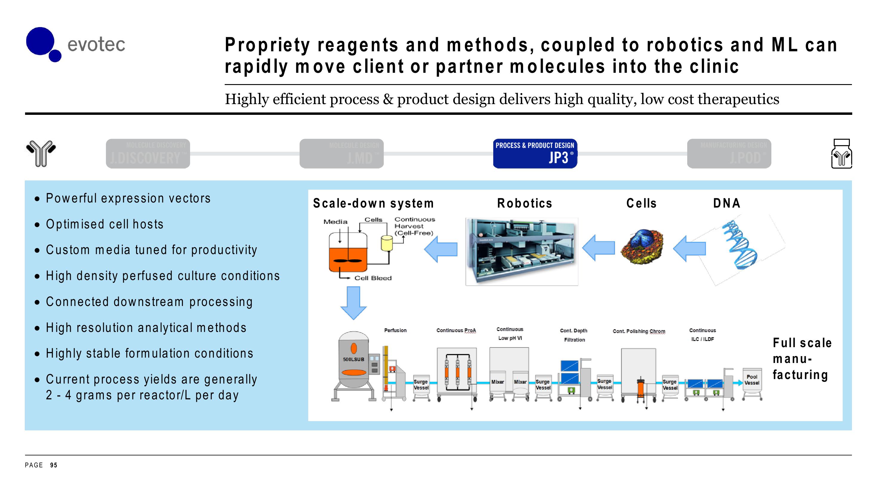 Evotec Investor Day Presentation Deck slide image #95