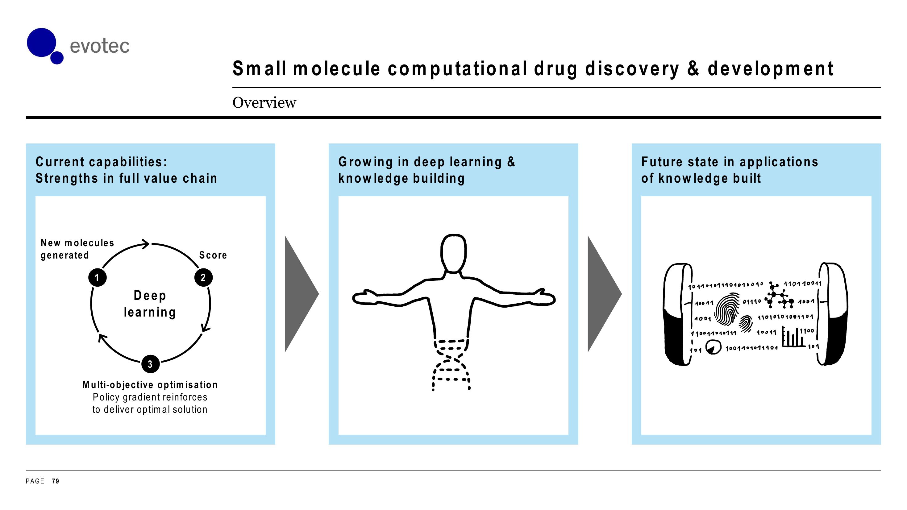 Evotec Investor Day Presentation Deck slide image #79