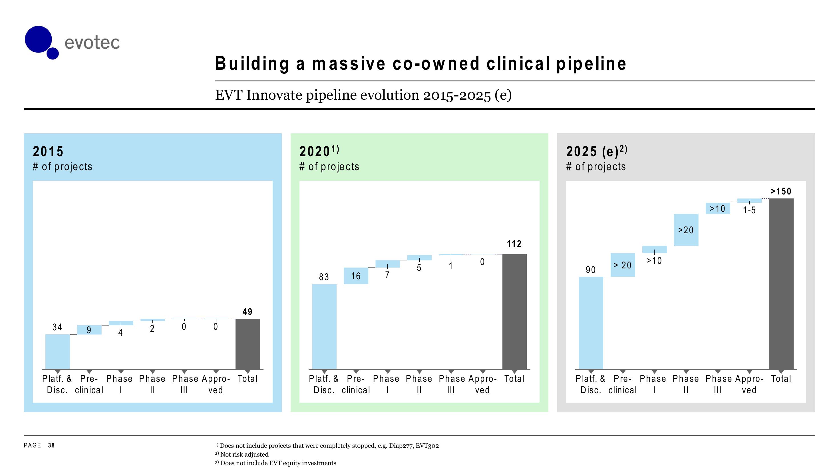 Evotec Investor Day Presentation Deck slide image #38