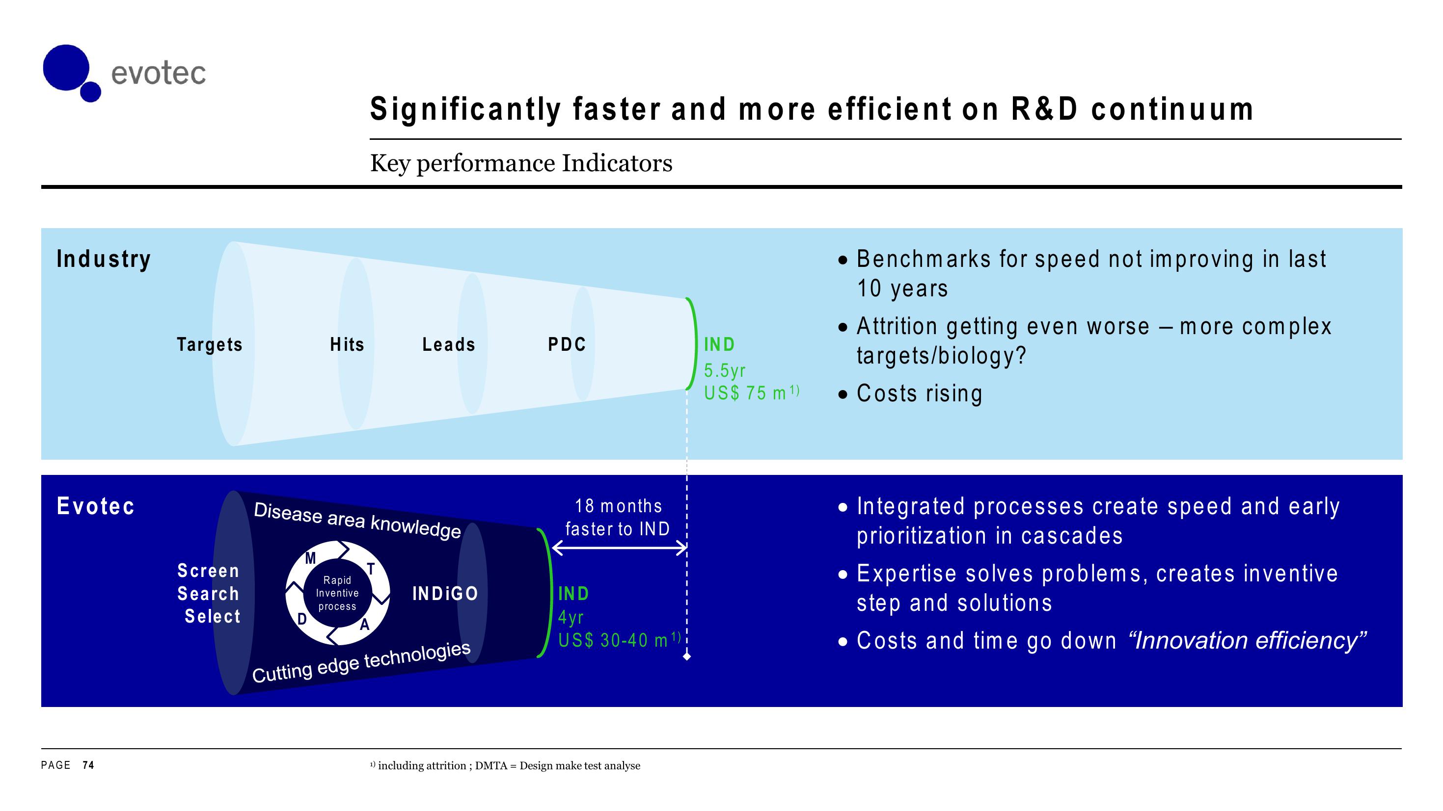 Evotec Investor Day Presentation Deck slide image #74