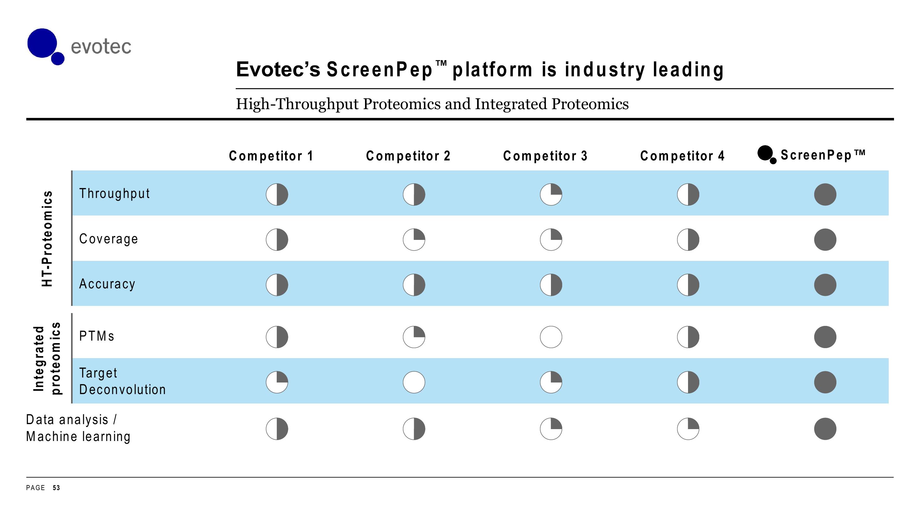 Evotec Investor Day Presentation Deck slide image #53