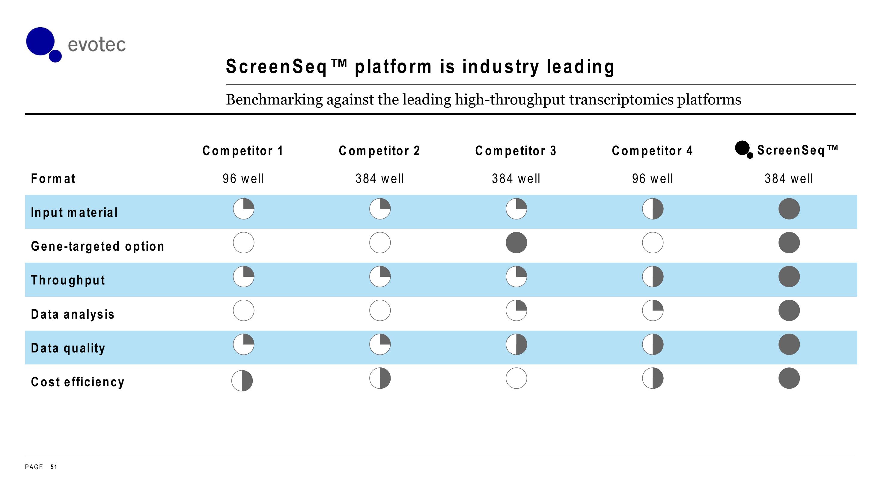 Evotec Investor Day Presentation Deck slide image #51