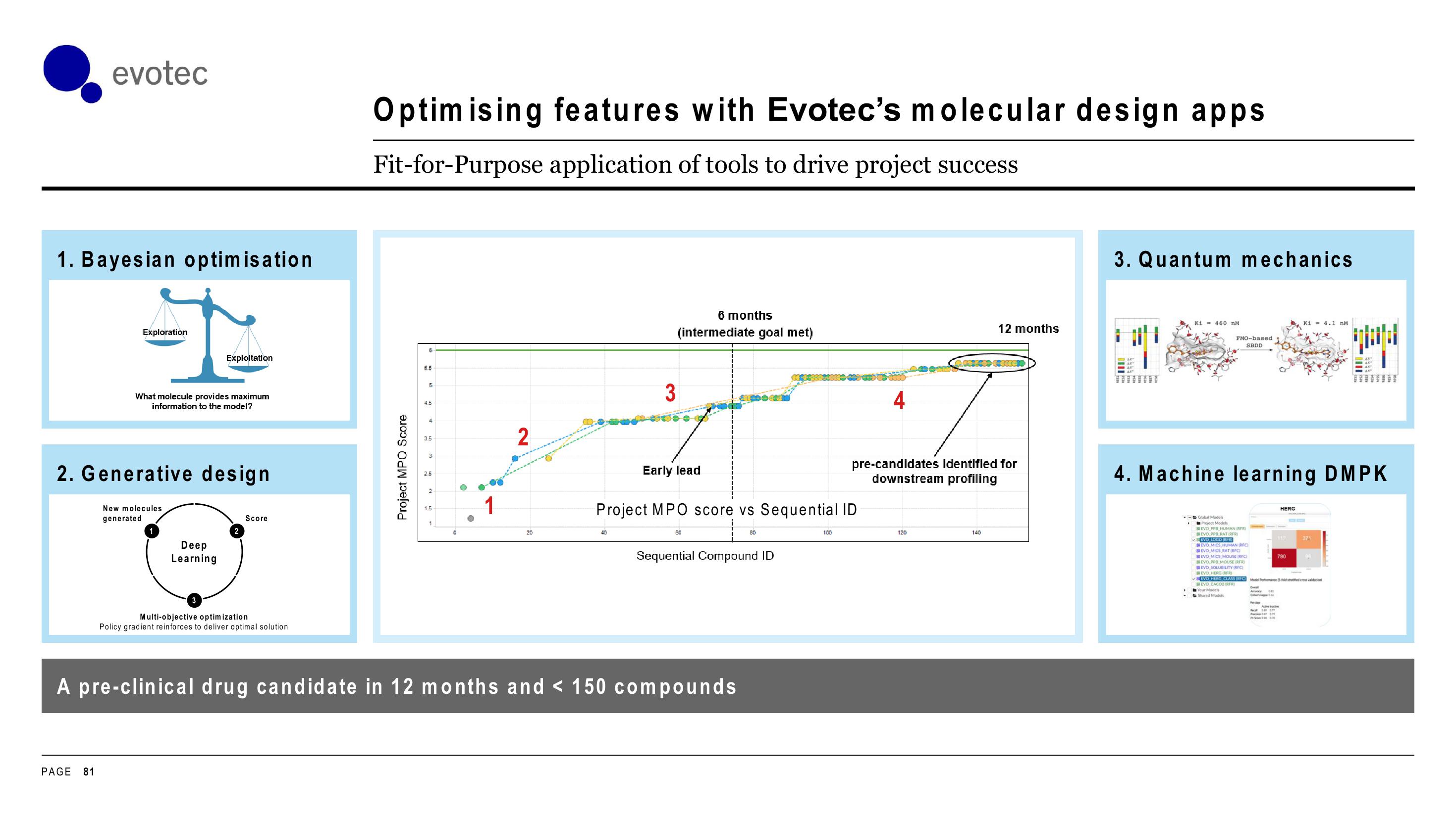 Evotec Investor Day Presentation Deck slide image #81