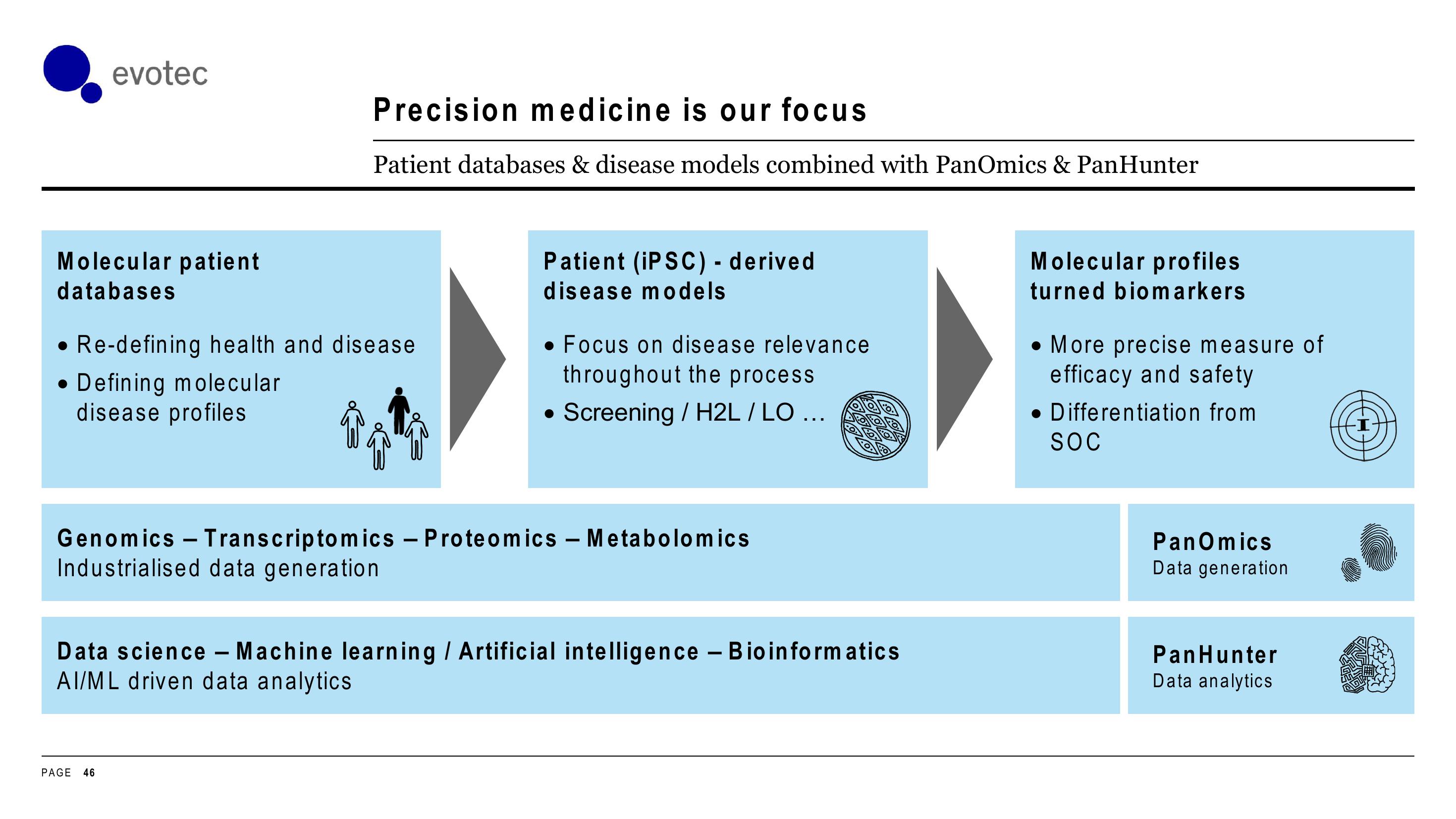 Evotec Investor Day Presentation Deck slide image #46