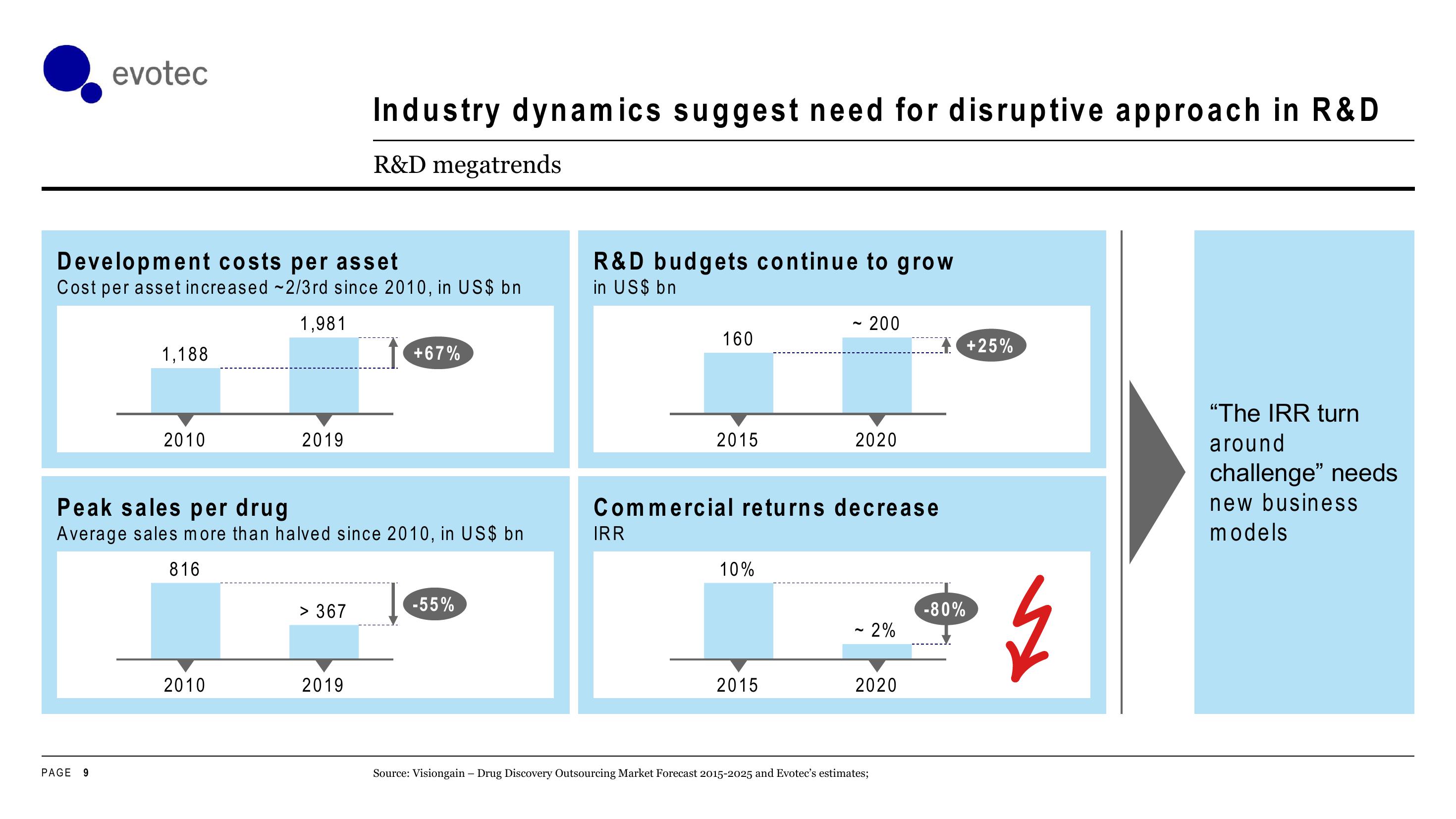 Evotec Investor Day Presentation Deck slide image #9