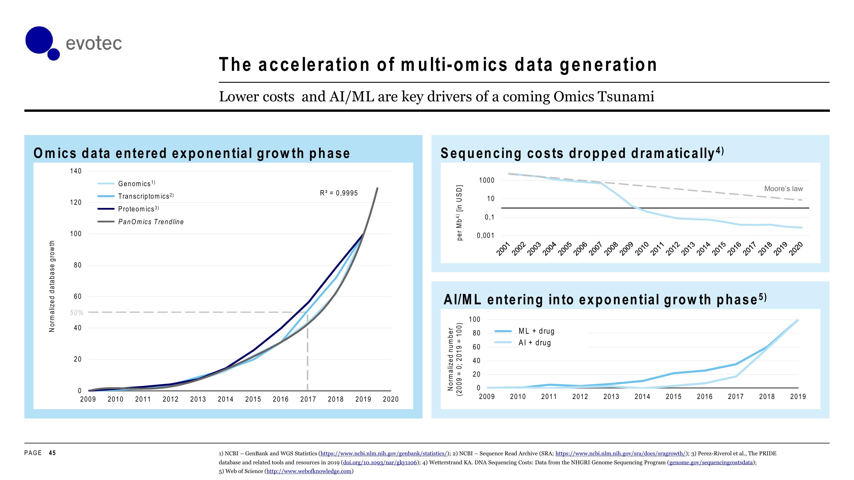 Evotec Investor Day Presentation Deck slide image #45