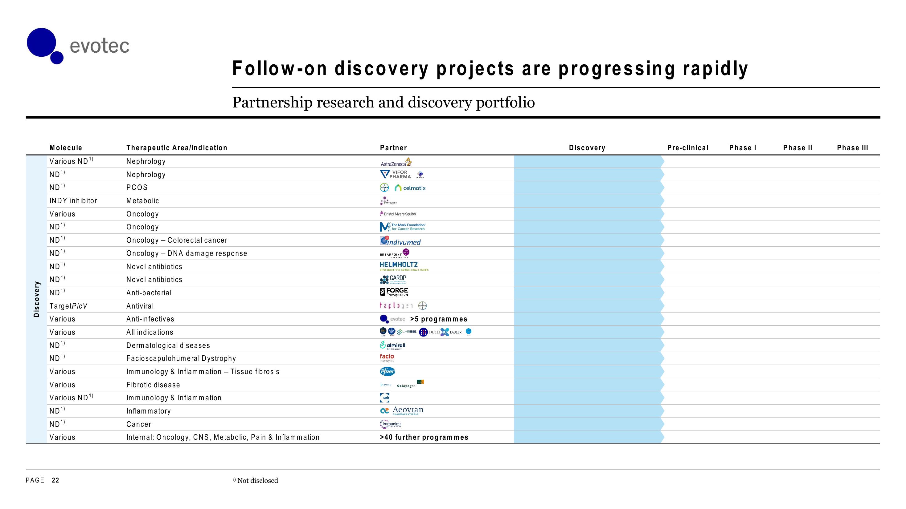 Evotec Investor Day Presentation Deck slide image #22