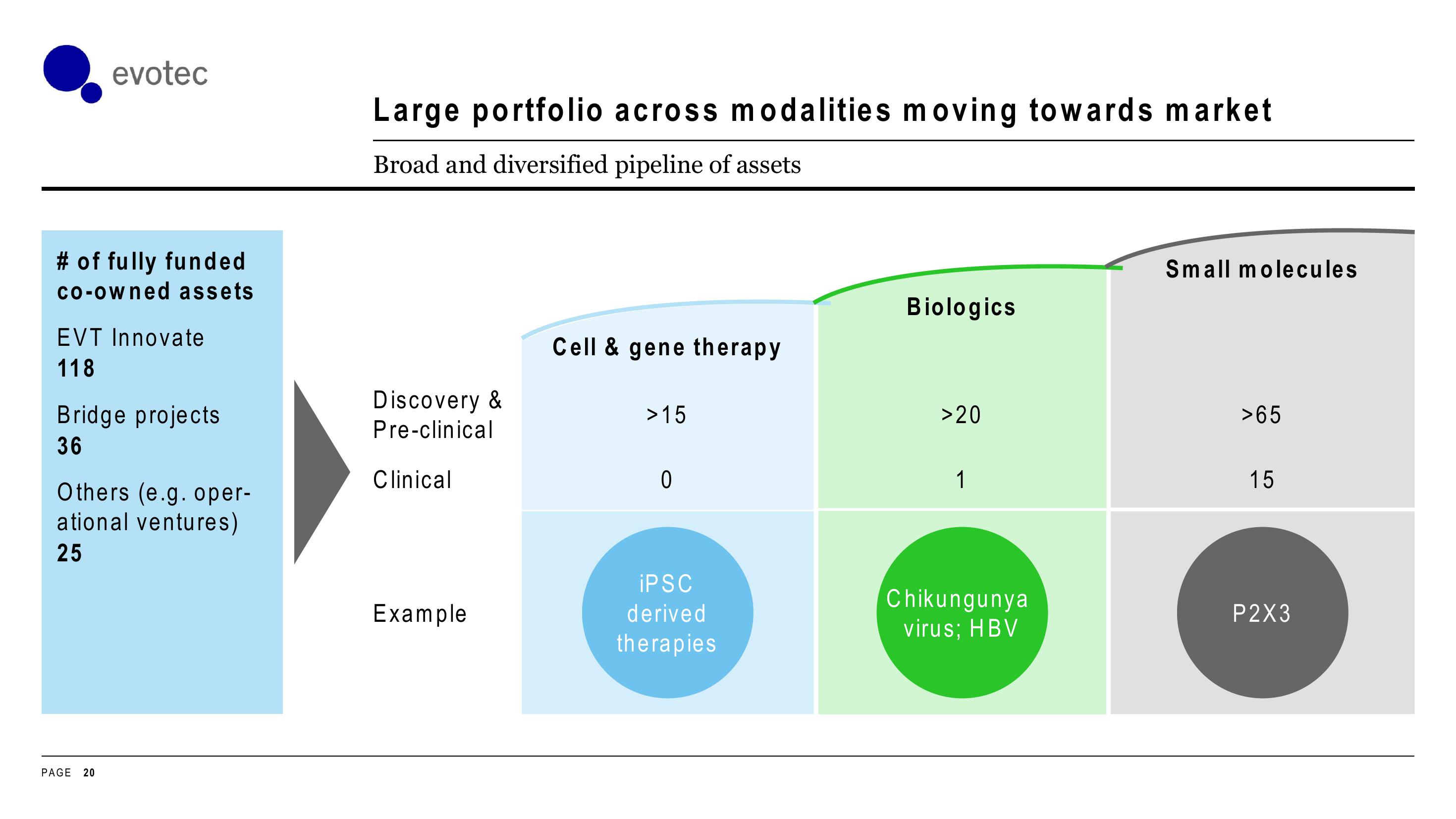 Evotec Investor Day Presentation Deck slide image #20