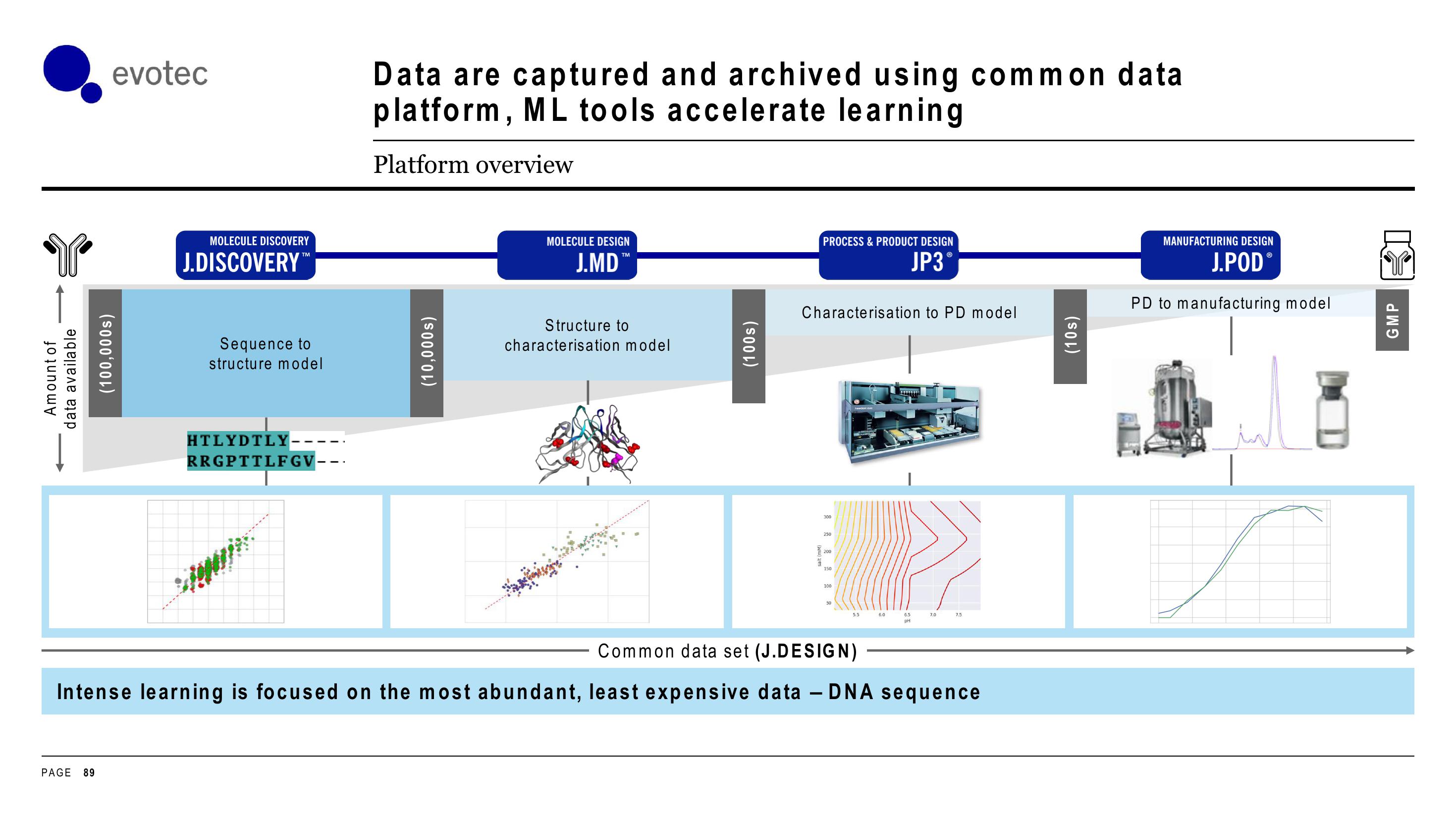 Evotec Investor Day Presentation Deck slide image #89