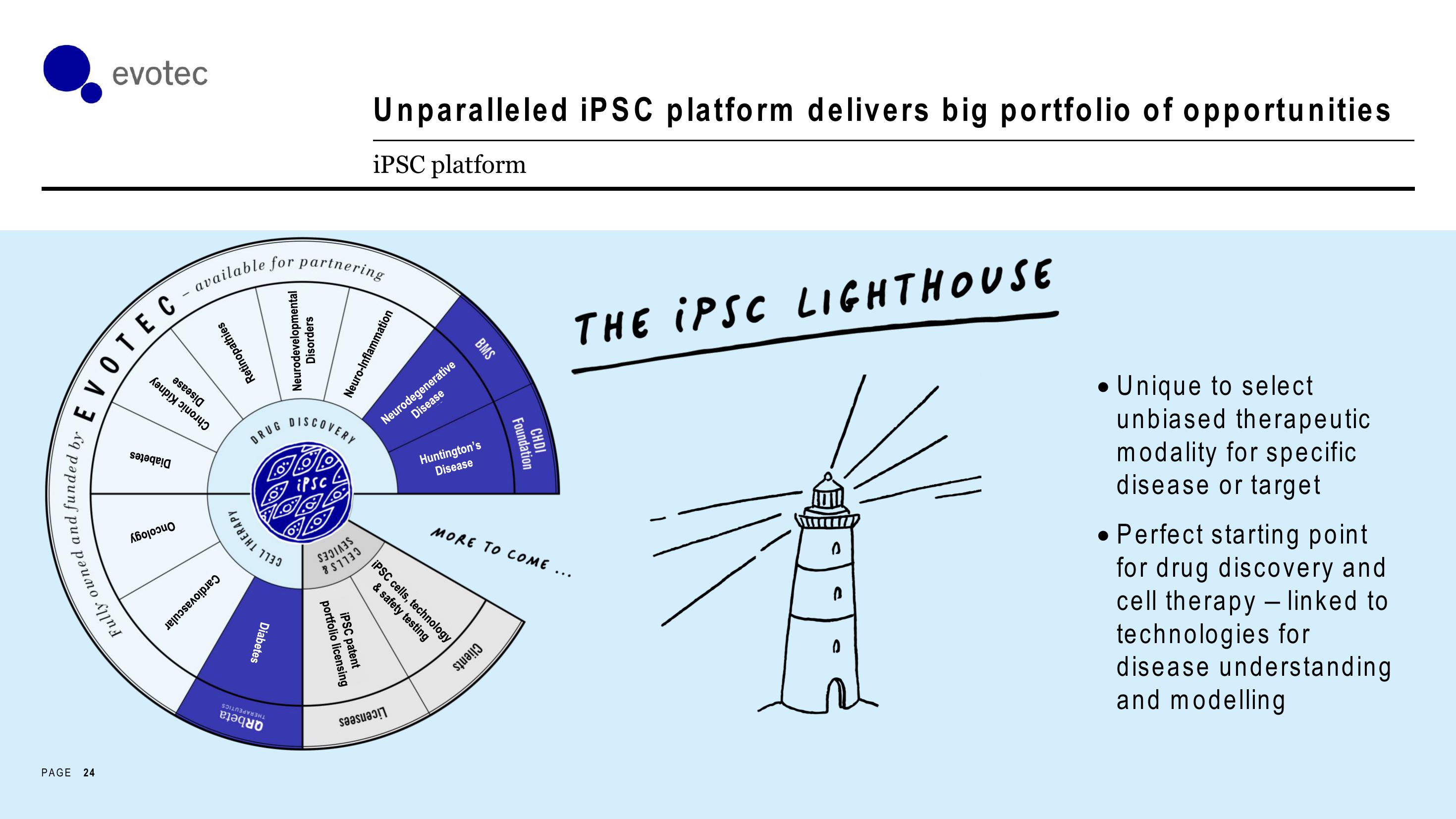 Evotec Investor Day Presentation Deck slide image #24