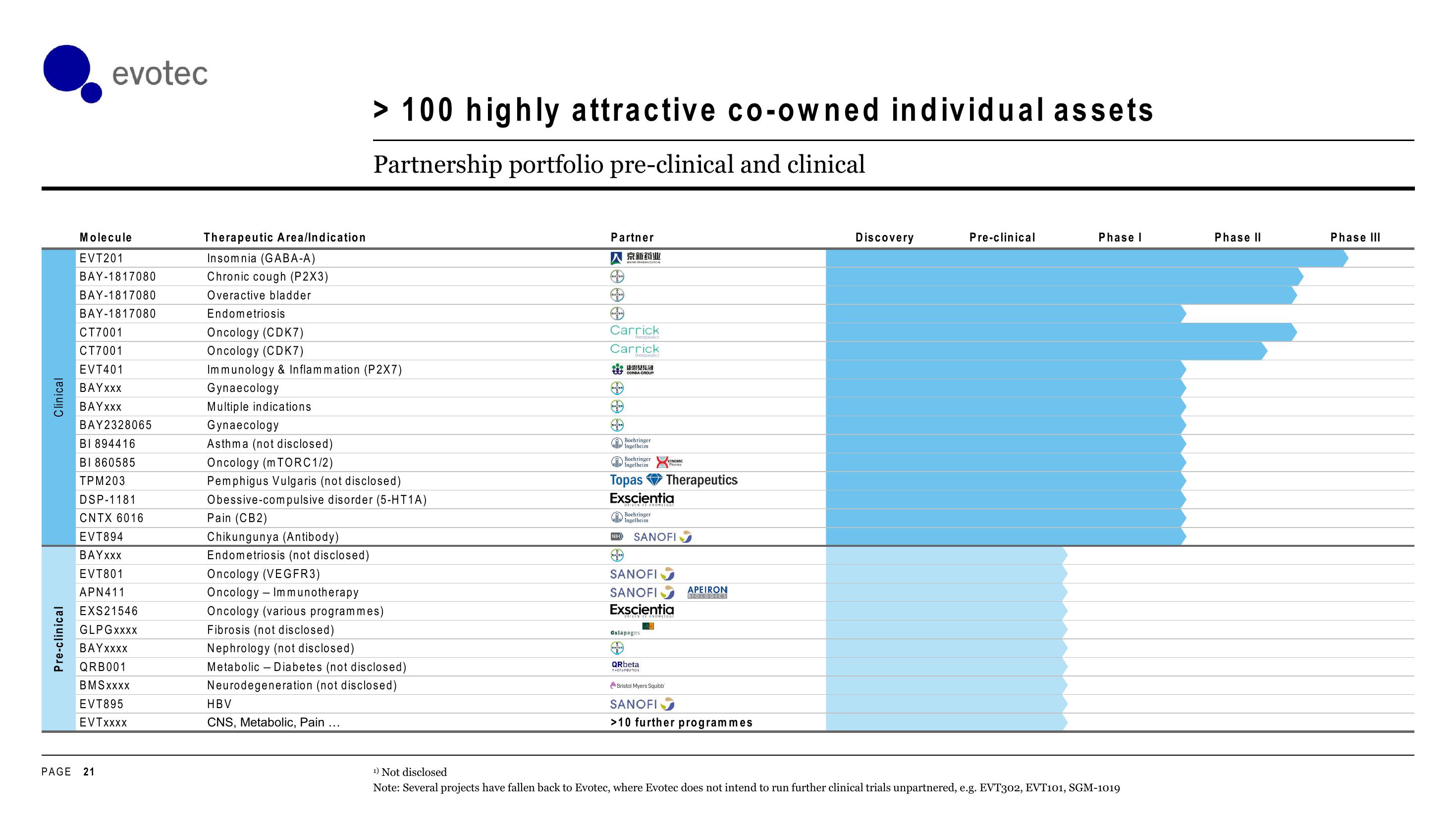 Evotec Investor Day Presentation Deck slide image #21