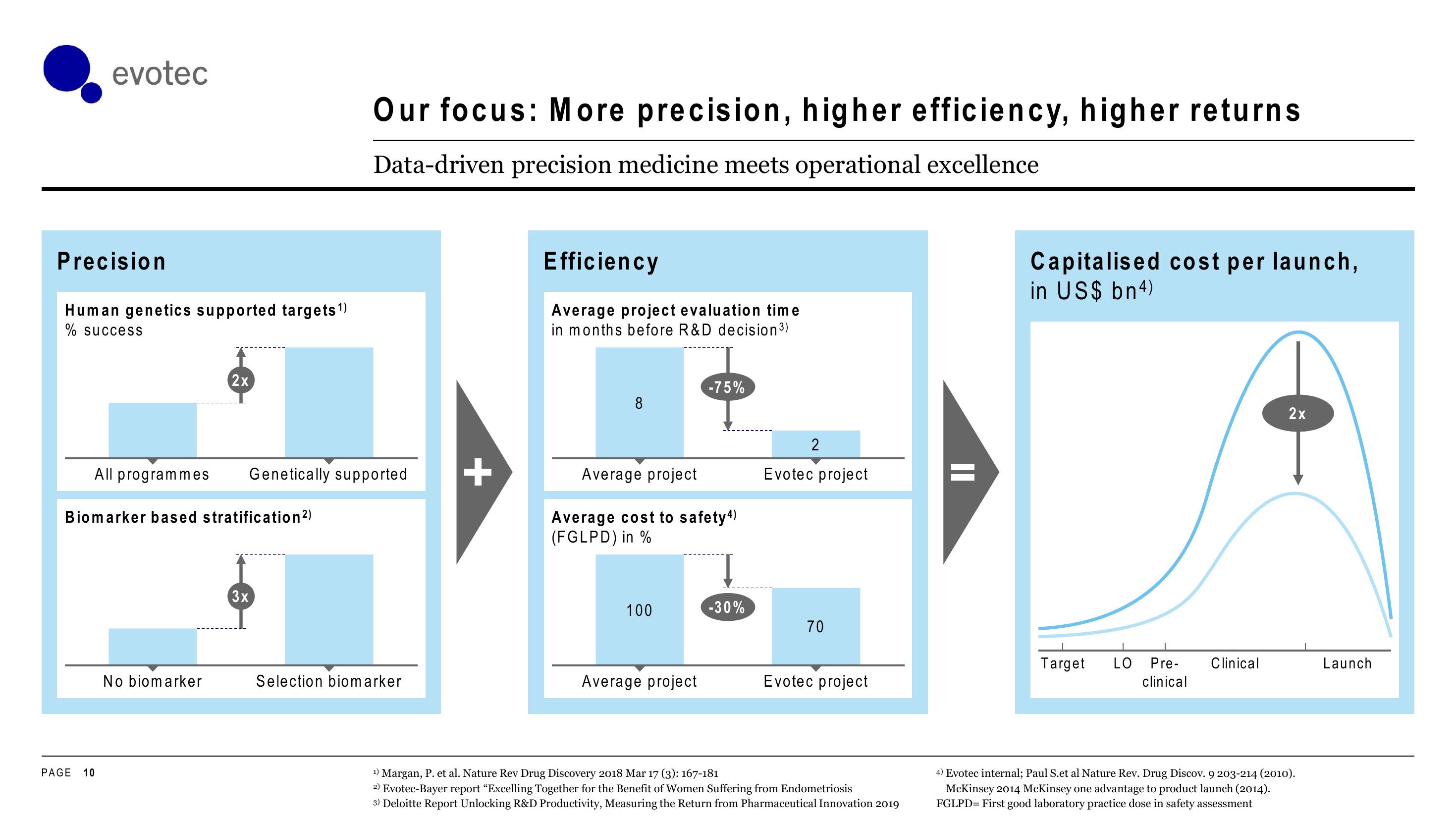 Evotec Investor Day Presentation Deck slide image #10