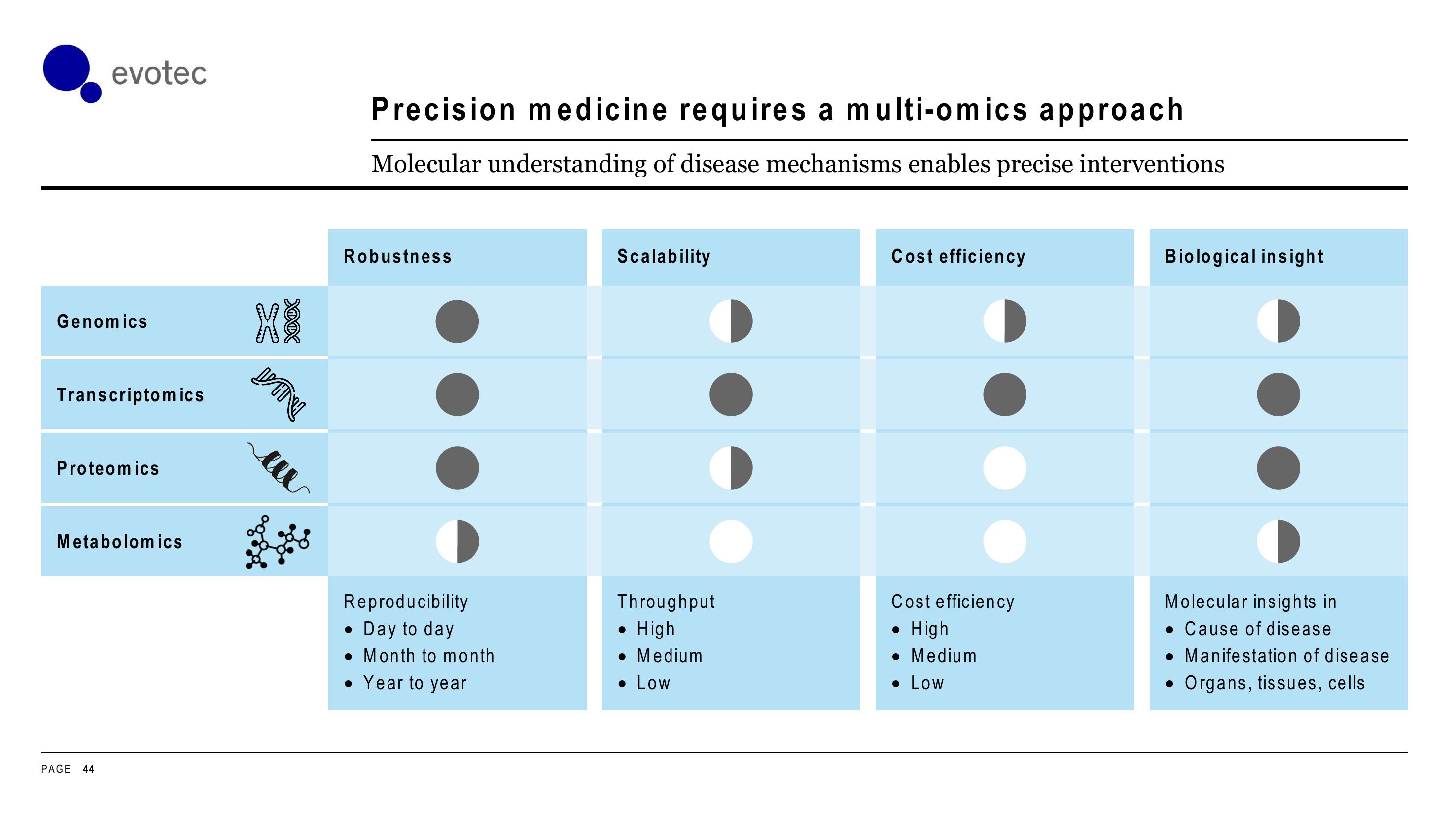 Evotec Investor Day Presentation Deck slide image #44