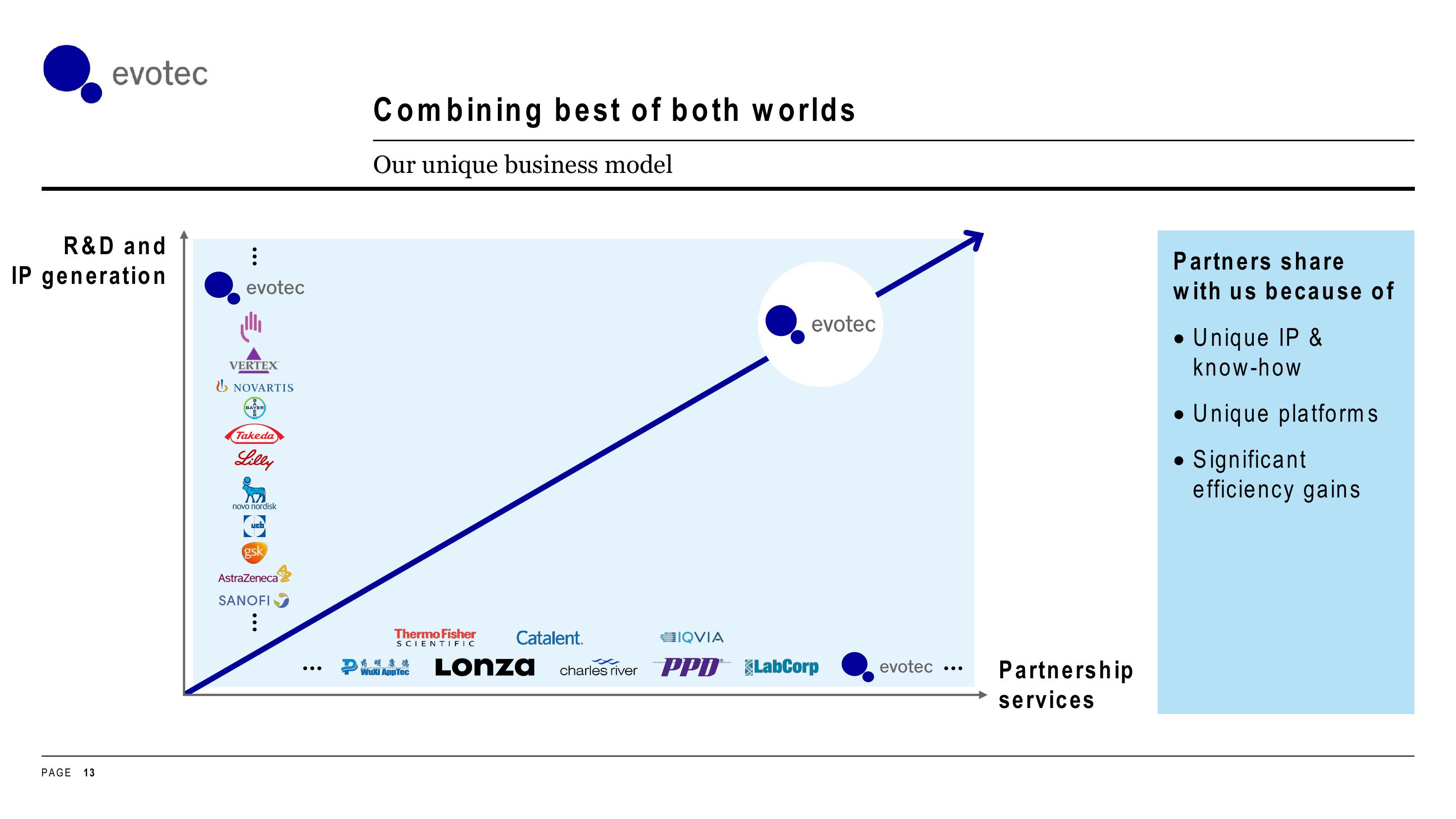 Evotec Investor Day Presentation Deck slide image #13