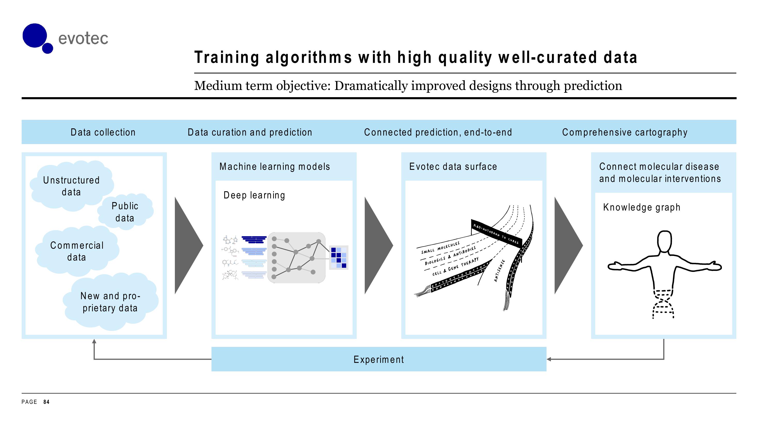 Evotec Investor Day Presentation Deck slide image #84