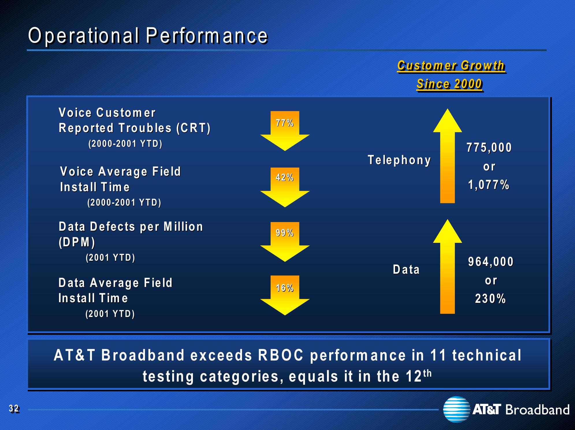 At&t Broadband Investor Presentation slide image #33