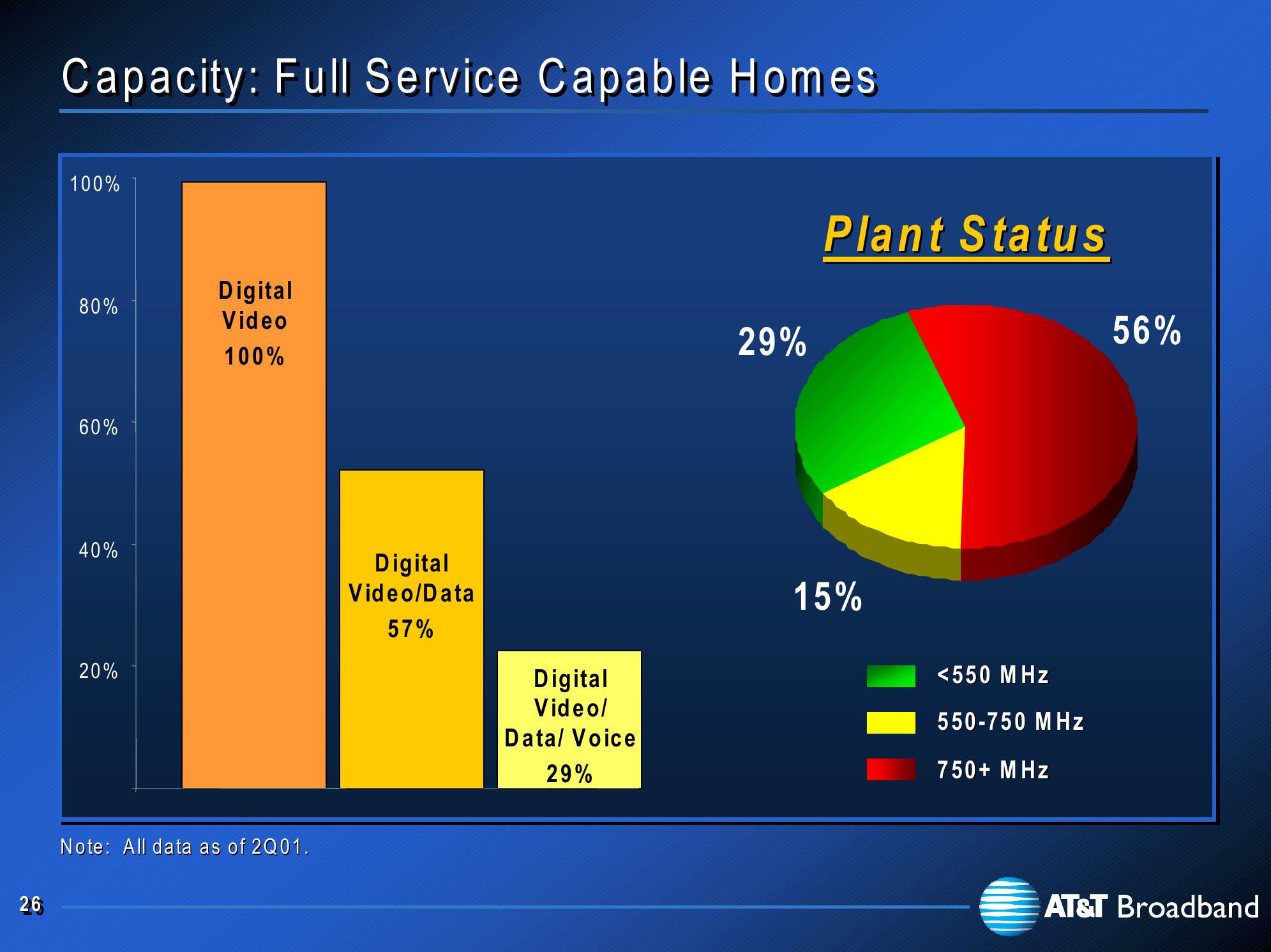 At&t Broadband Investor Presentation slide image #27