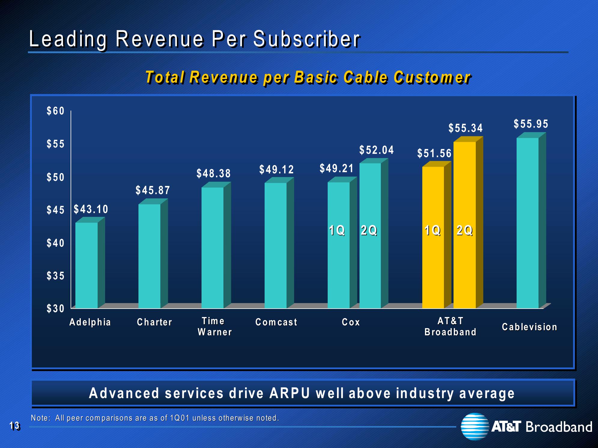 At&t Broadband Investor Presentation slide image #14