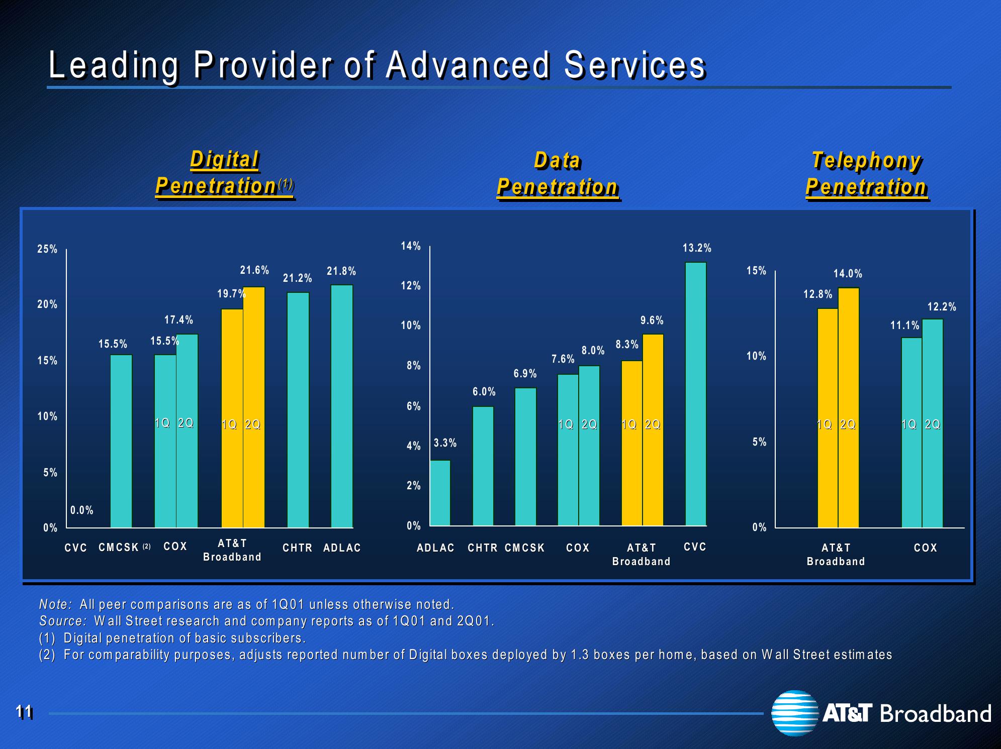 At&t Broadband Investor Presentation slide image #12