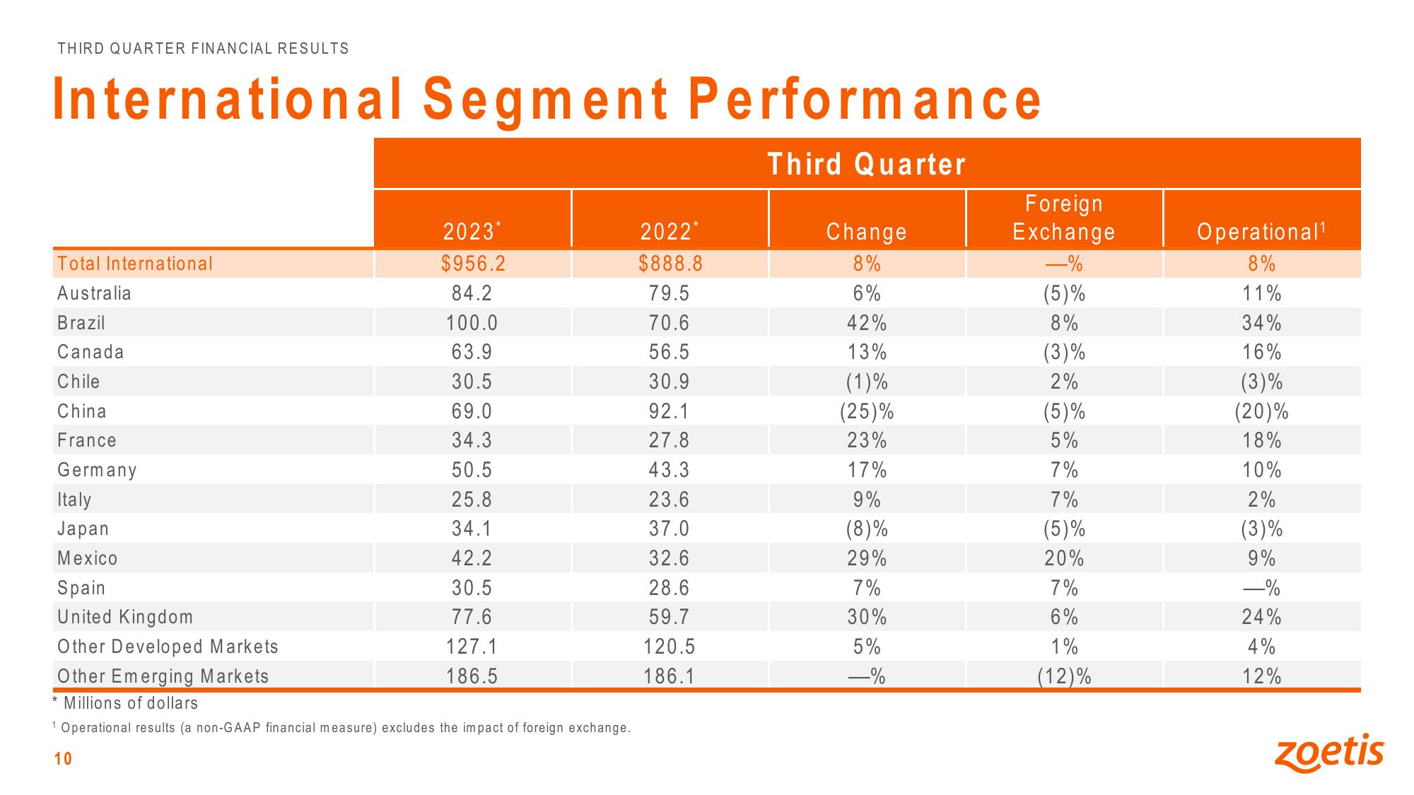 Third Quarter 2023 Financial Results slide image #10