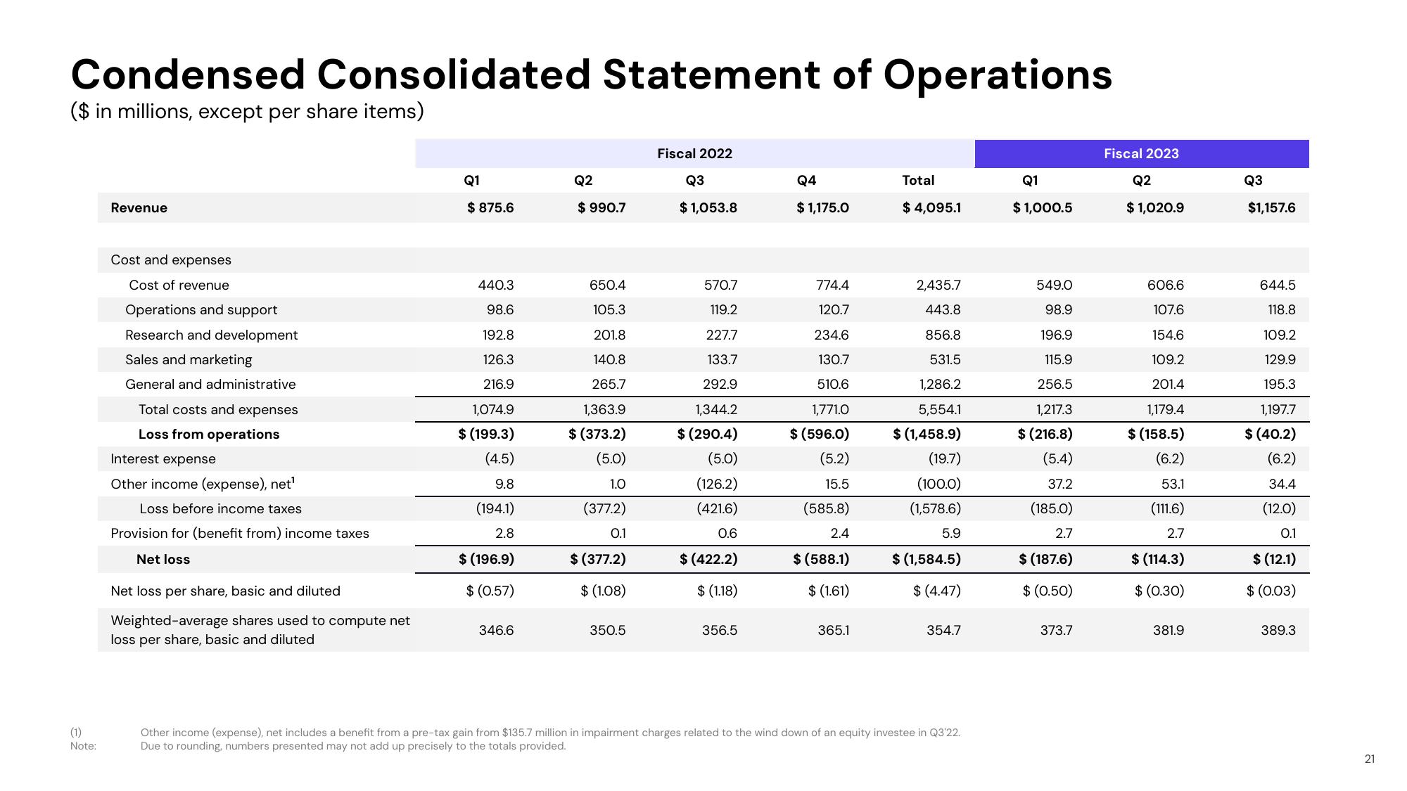 Lyft Results Presentation Deck slide image #21