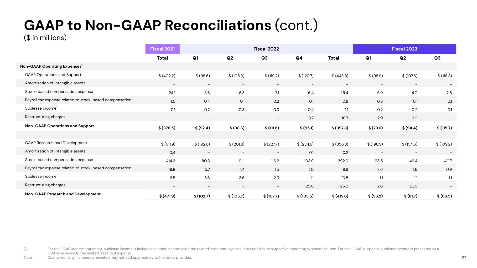 Lyft Results Presentation Deck slide image #27