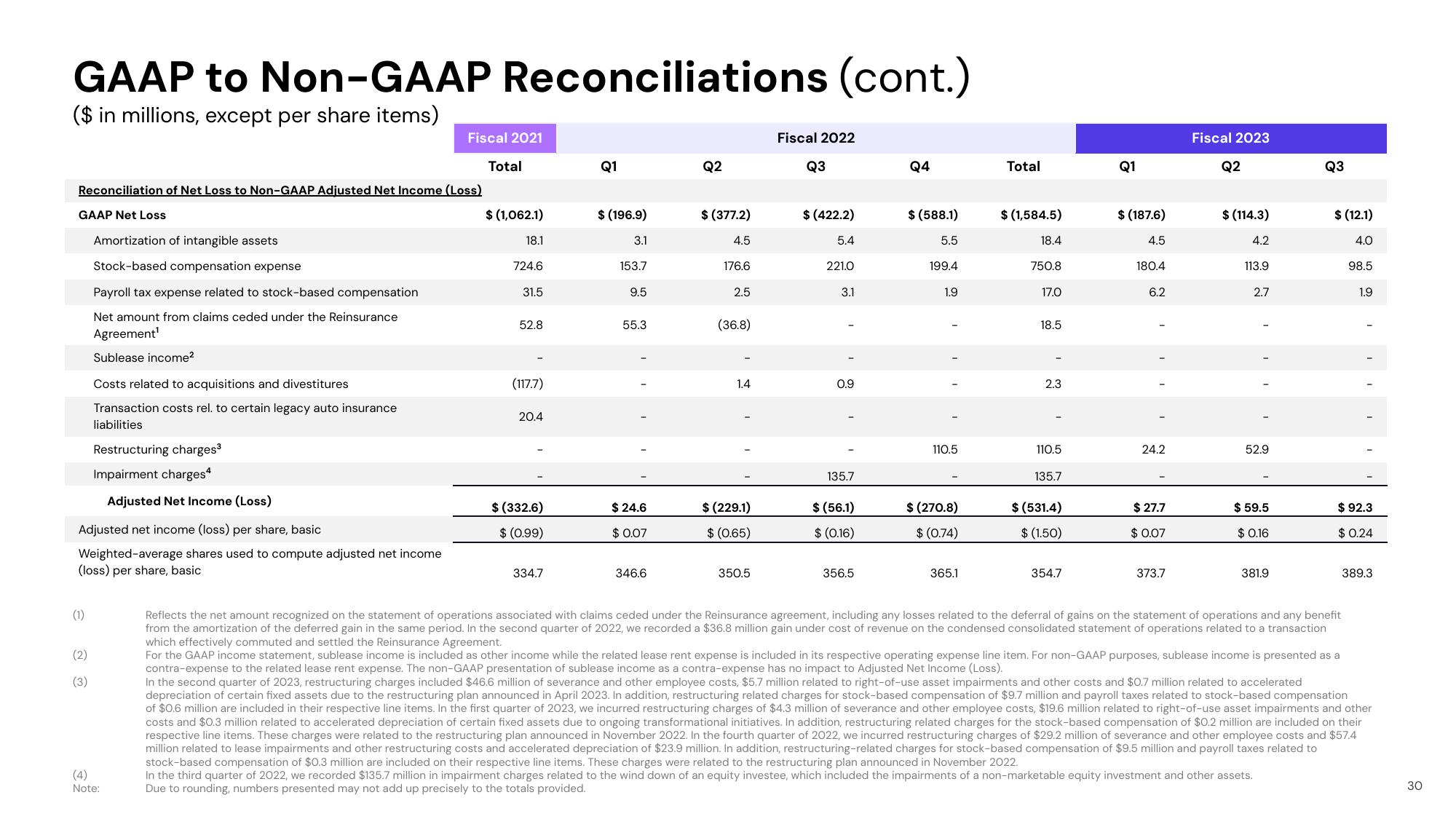 Lyft Results Presentation Deck slide image #30