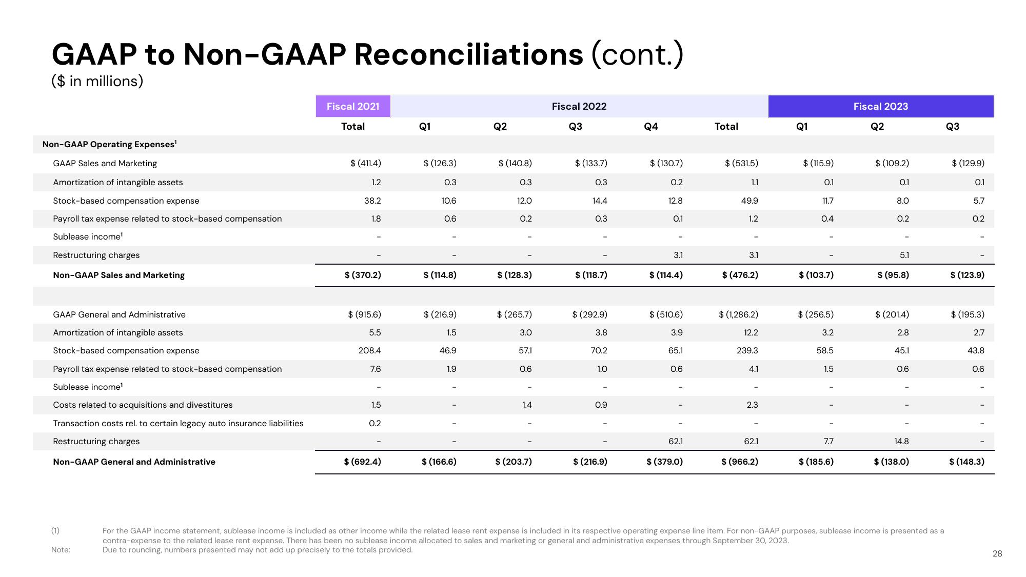 Lyft Results Presentation Deck slide image #28