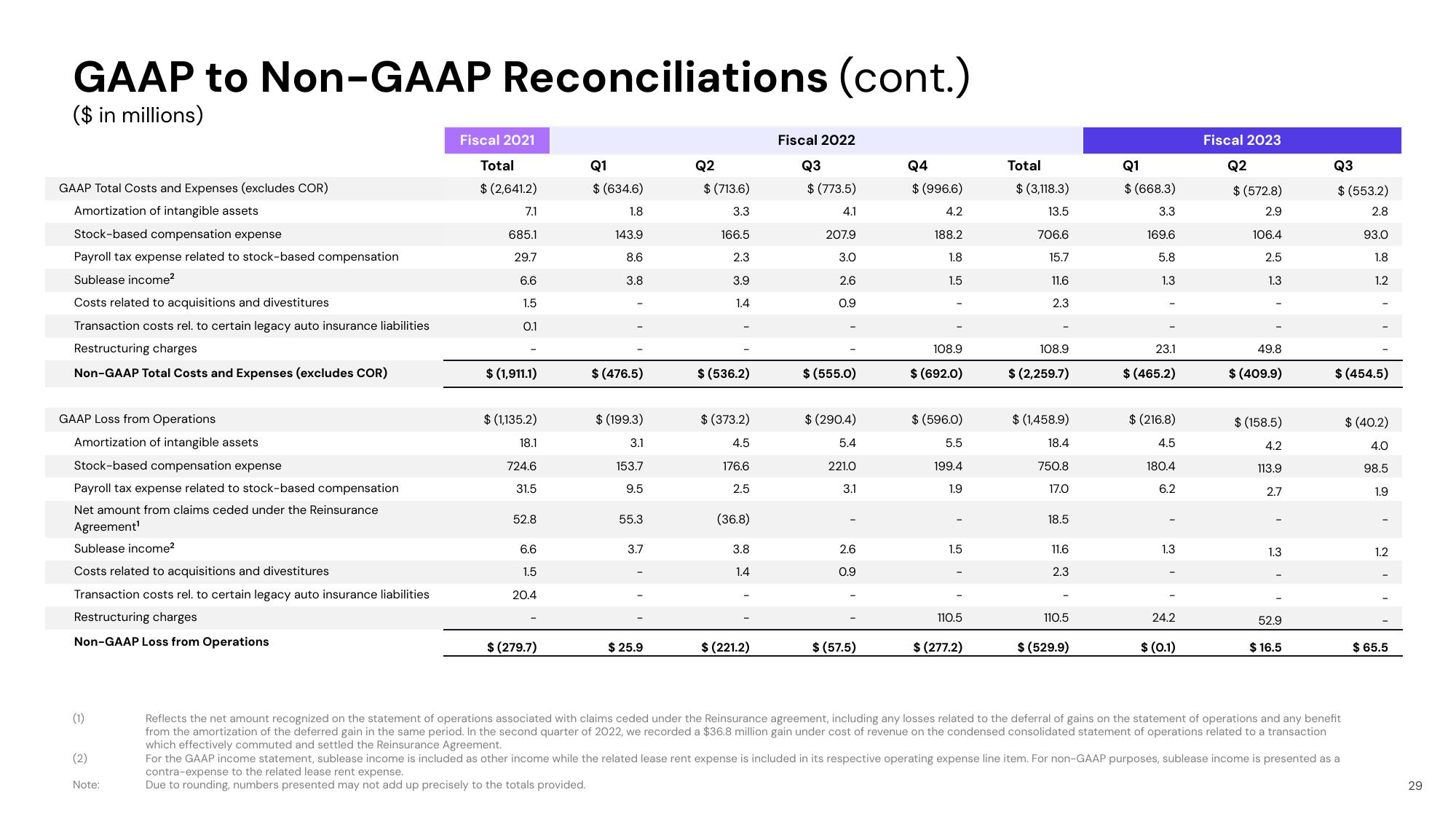 Lyft Results Presentation Deck slide image #29