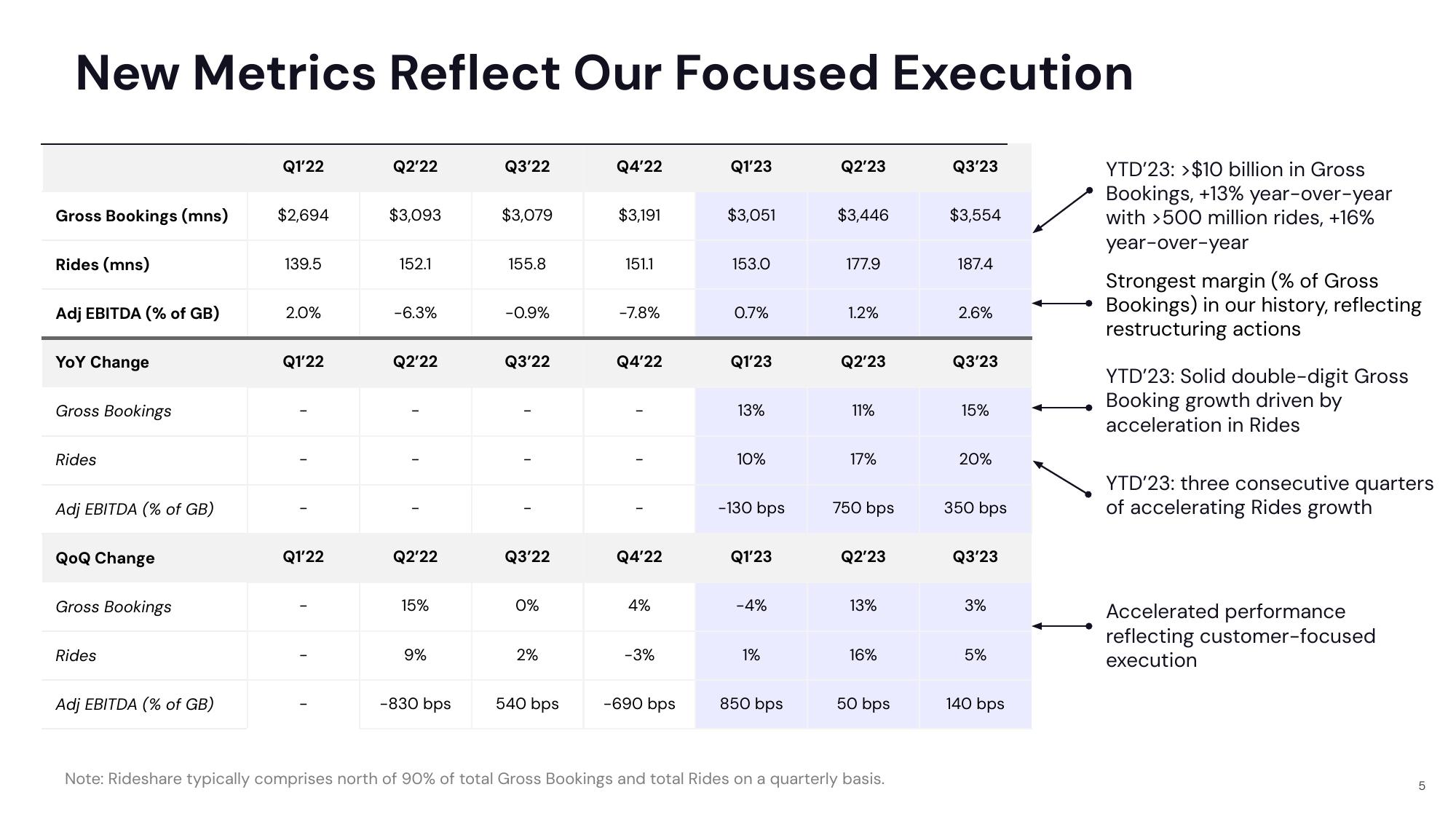 Lyft Results Presentation Deck slide image #5