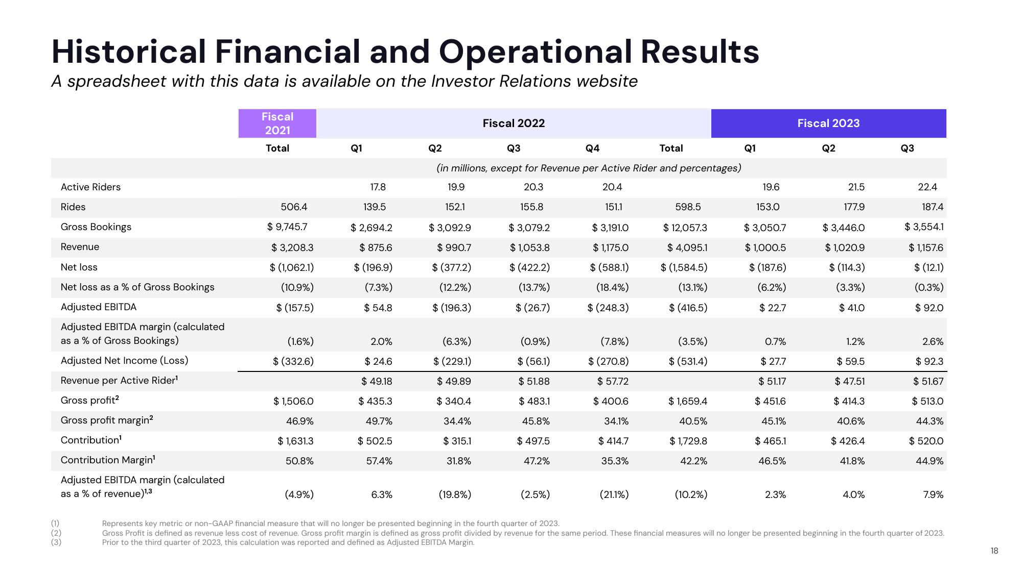 Lyft Results Presentation Deck slide image #18