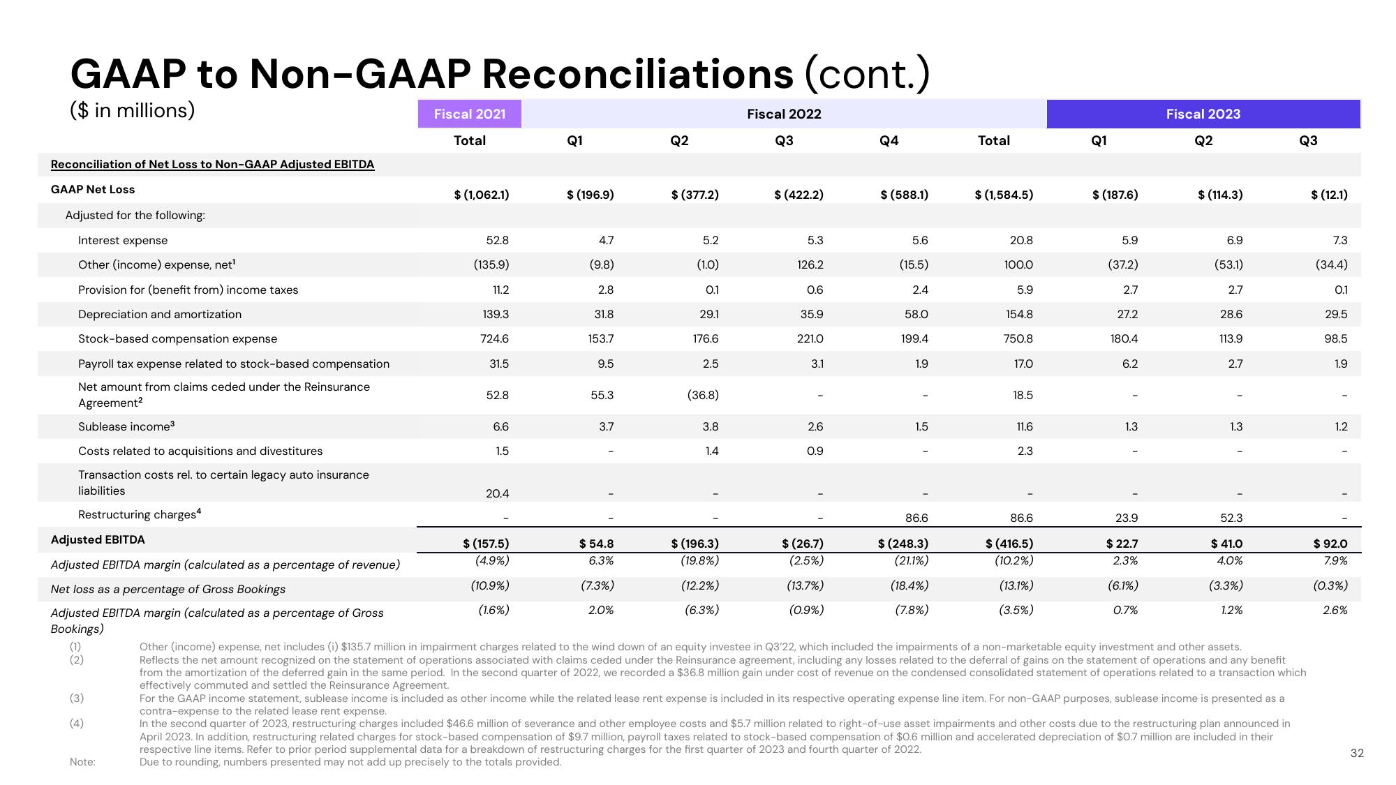 Lyft Results Presentation Deck slide image #32