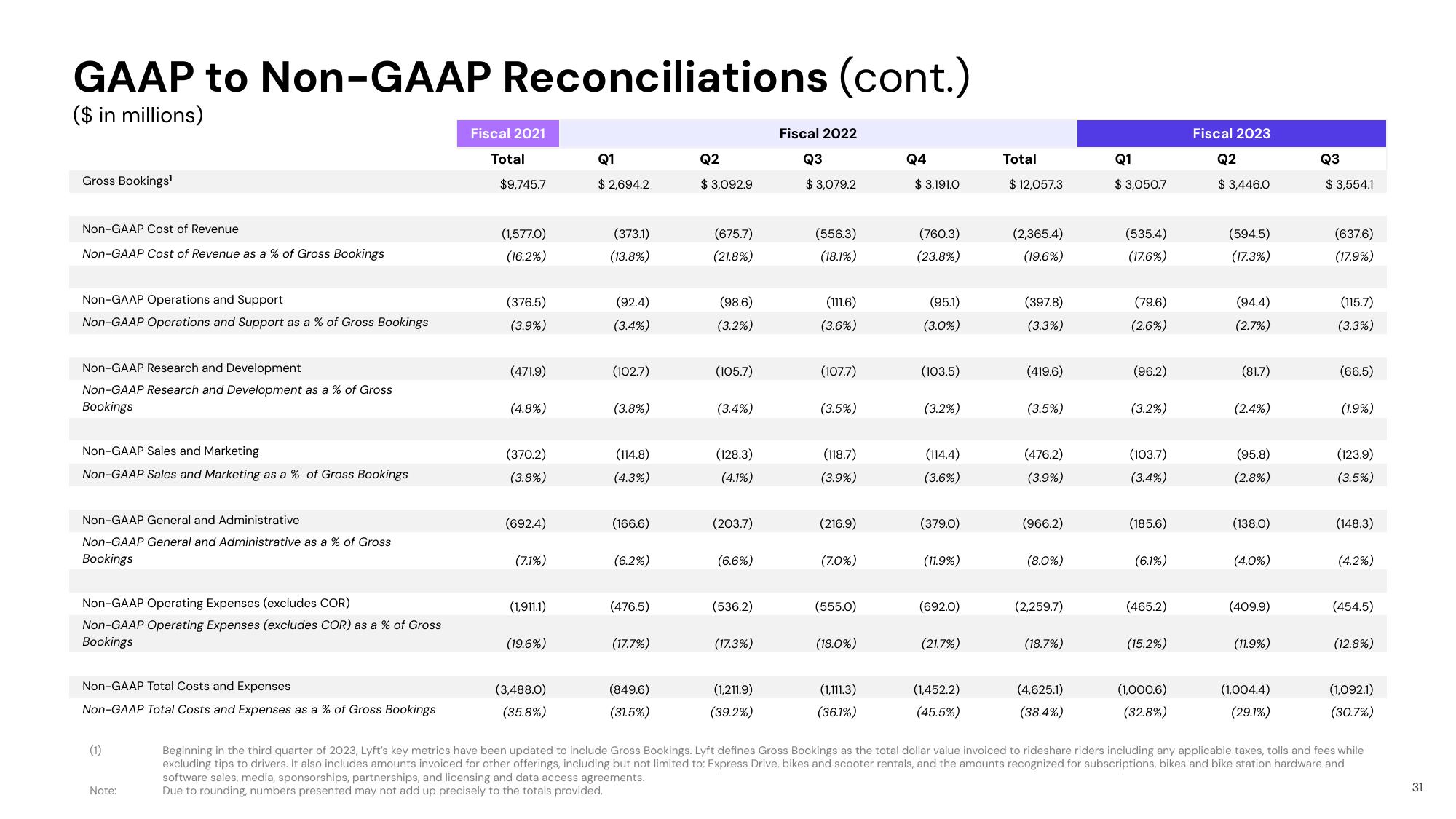 Lyft Results Presentation Deck slide image #31