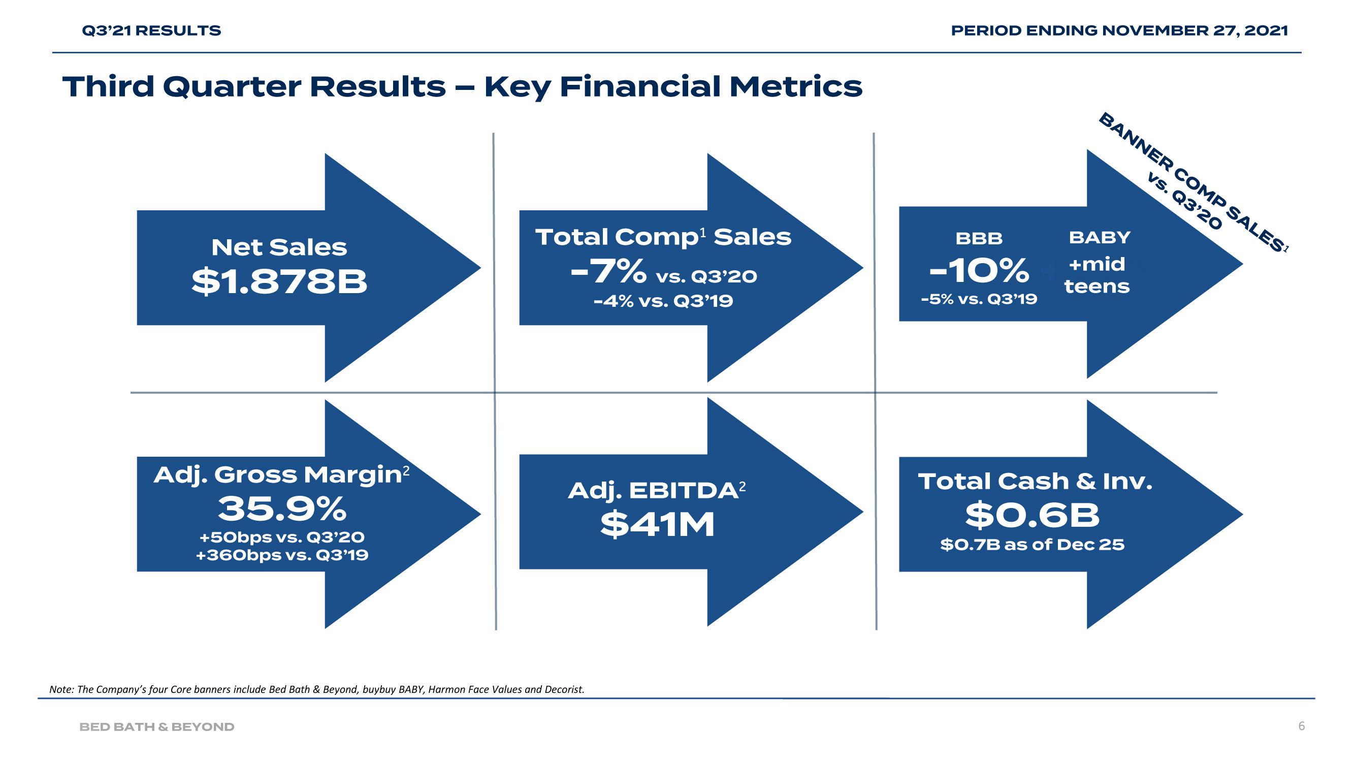 Bed Bath & Beyond Results Presentation Deck slide image #6