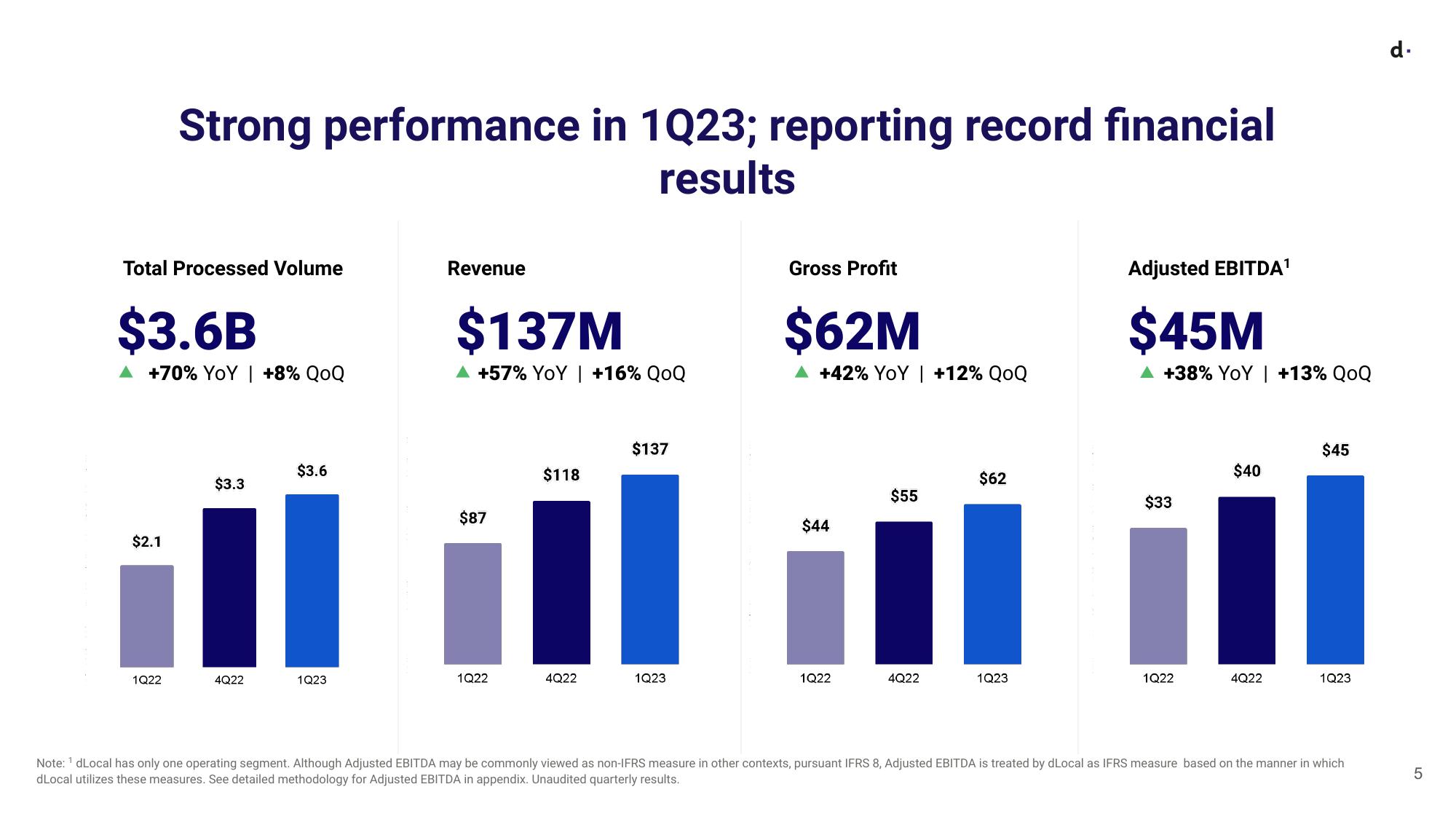 dLocal Results Presentation Deck slide image #5
