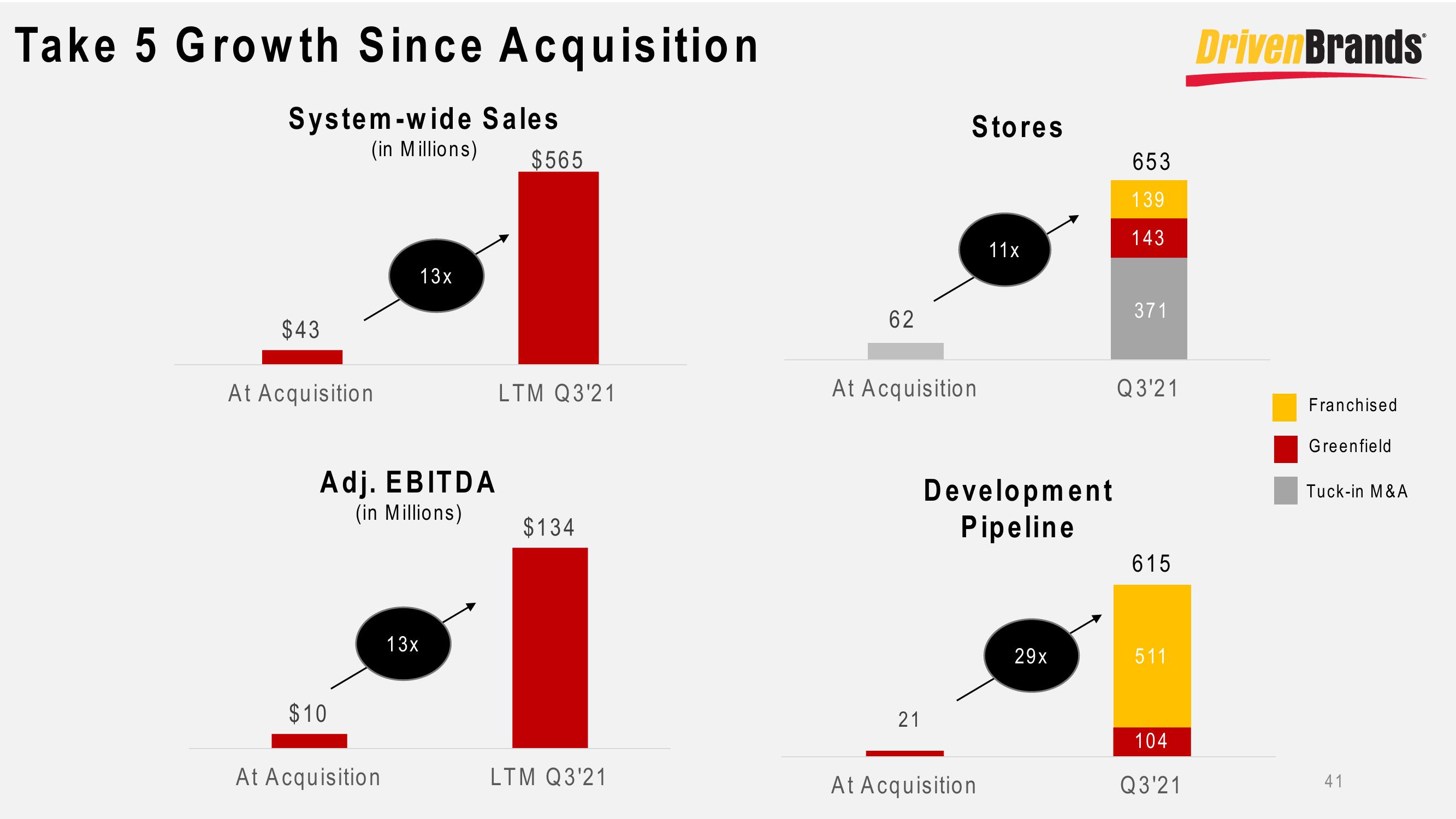 DrivenBrands Results Presentation Deck slide image #41