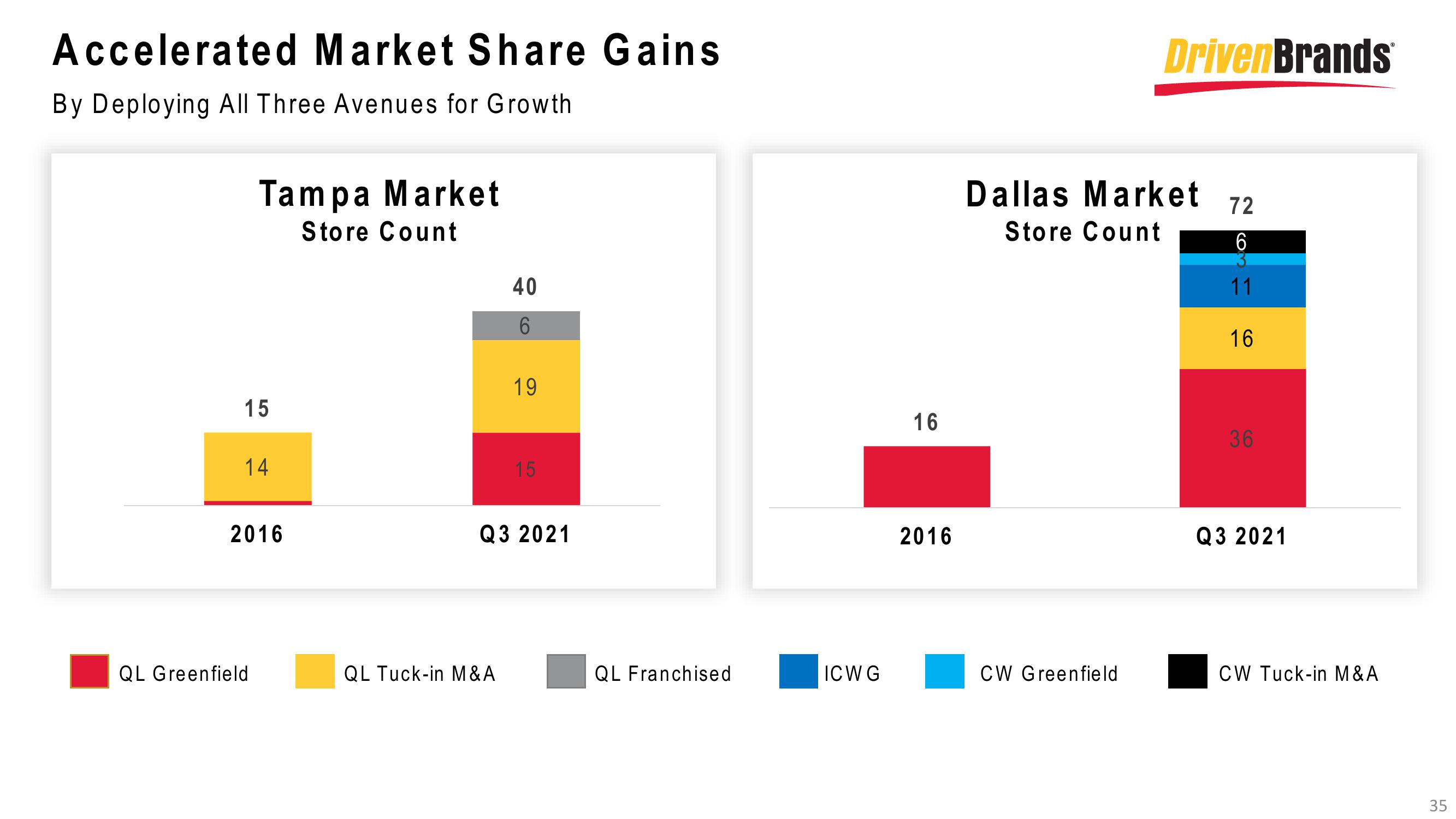DrivenBrands Results Presentation Deck slide image #35