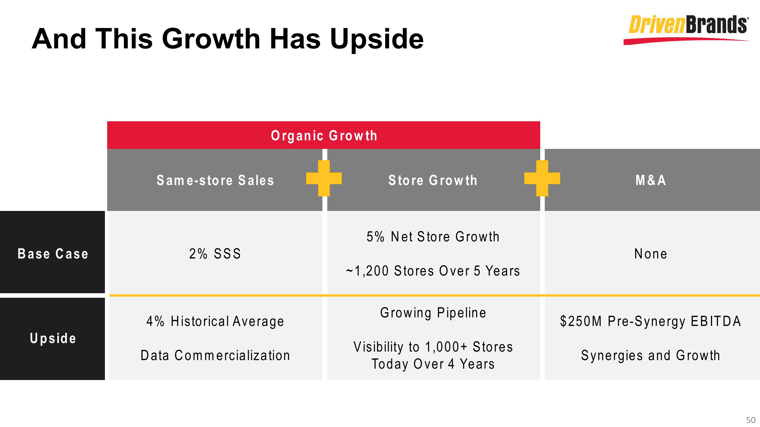 DrivenBrands Results Presentation Deck slide image #50