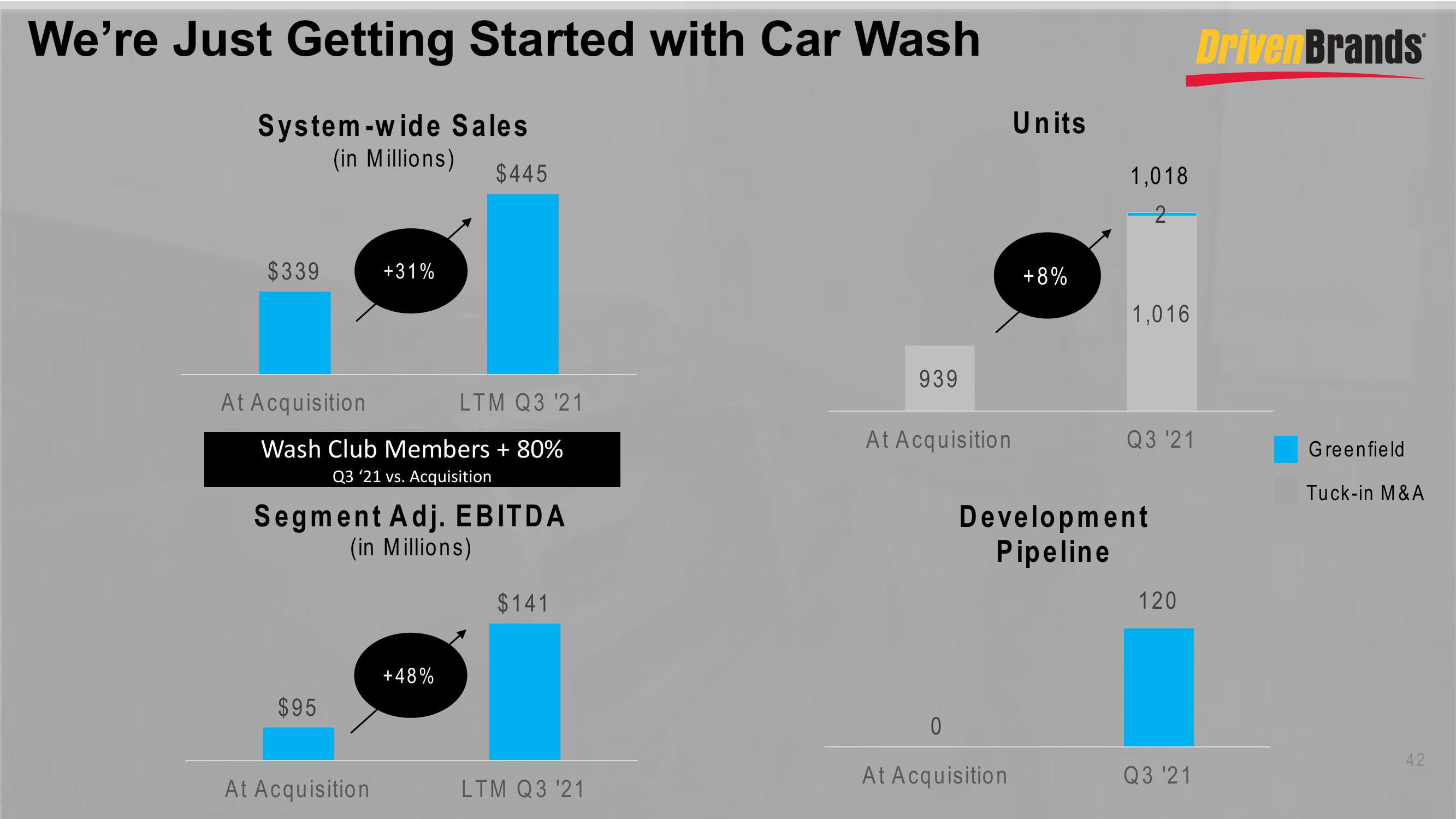 DrivenBrands Results Presentation Deck slide image #42