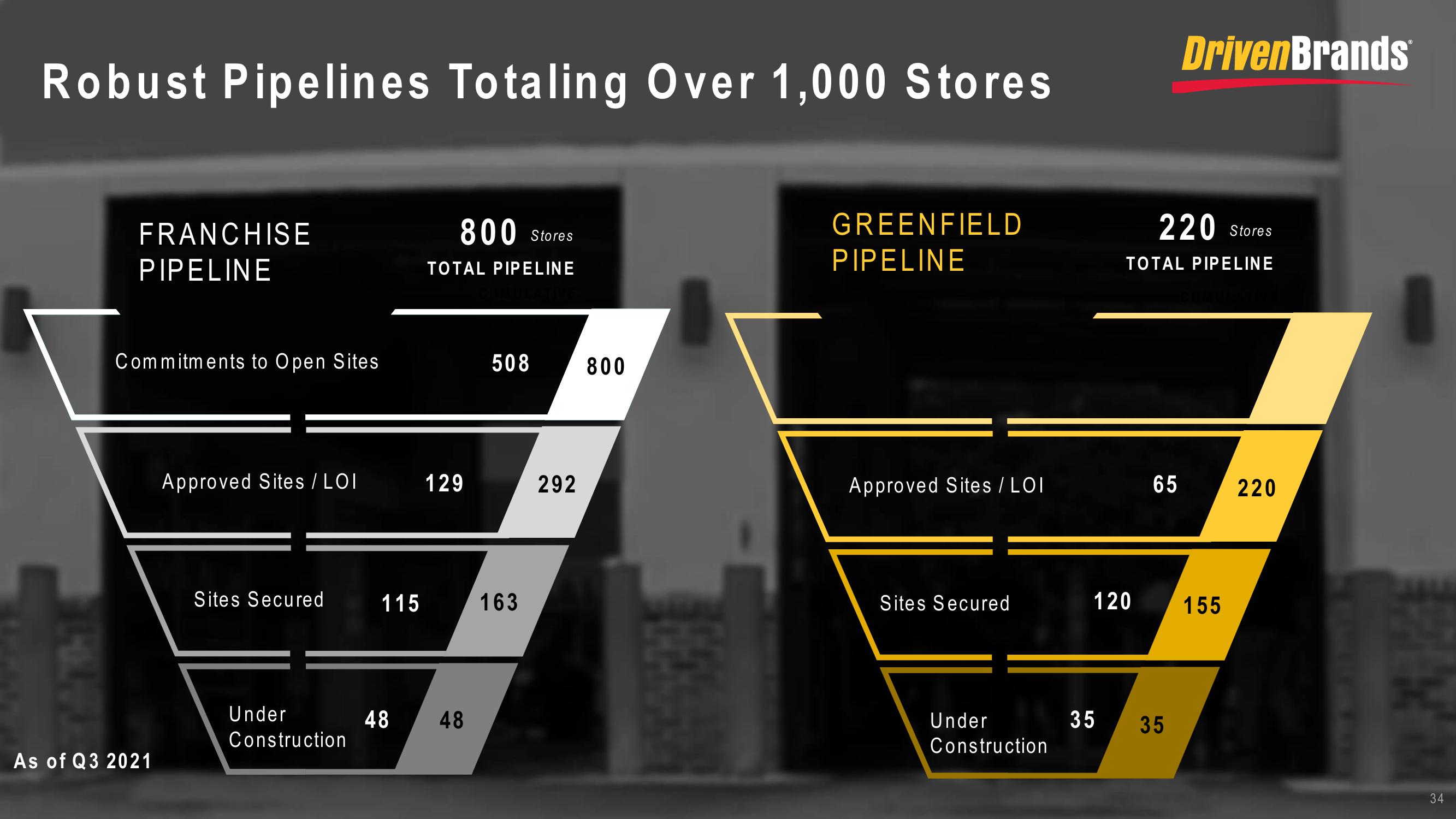 DrivenBrands Results Presentation Deck slide image #34