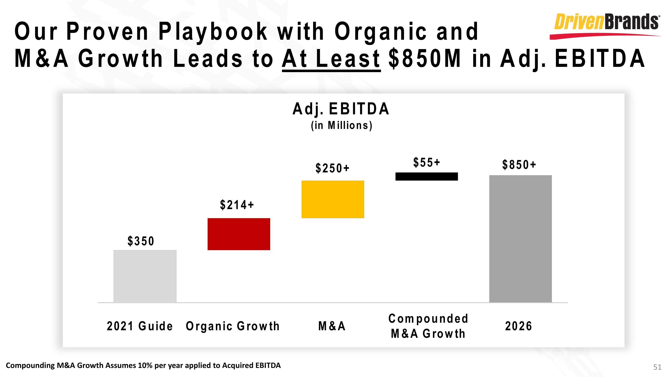 DrivenBrands Results Presentation Deck slide image #51