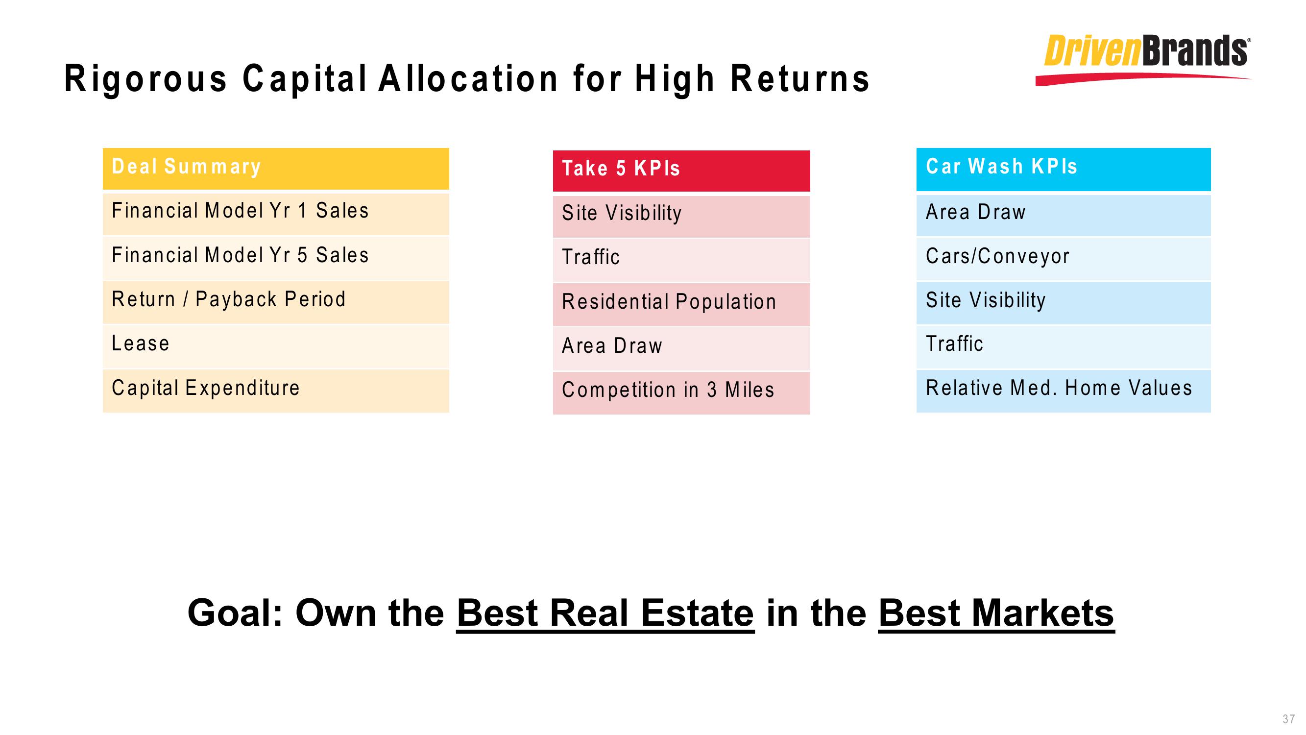 DrivenBrands Results Presentation Deck slide image #37