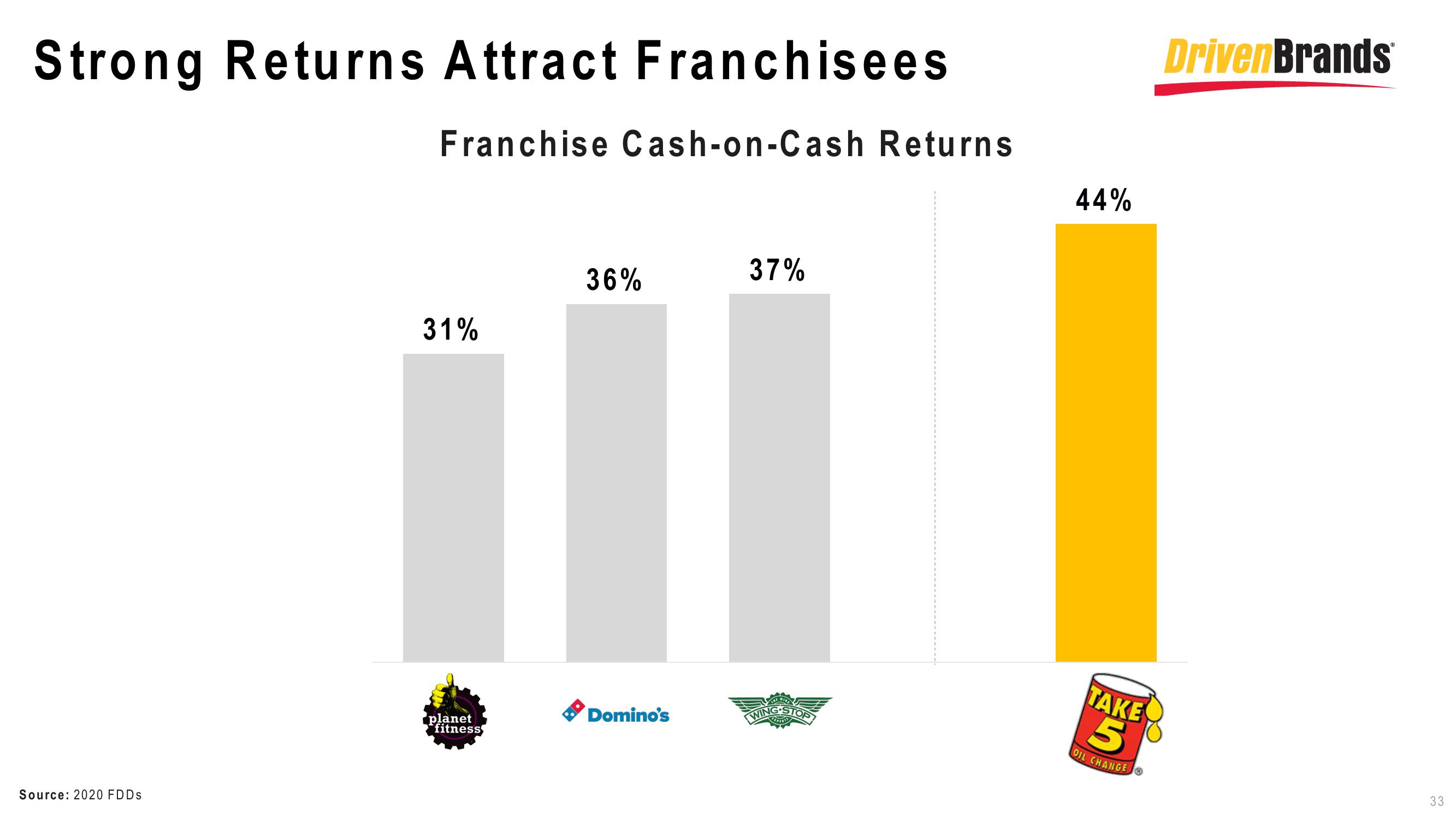 DrivenBrands Results Presentation Deck slide image #33